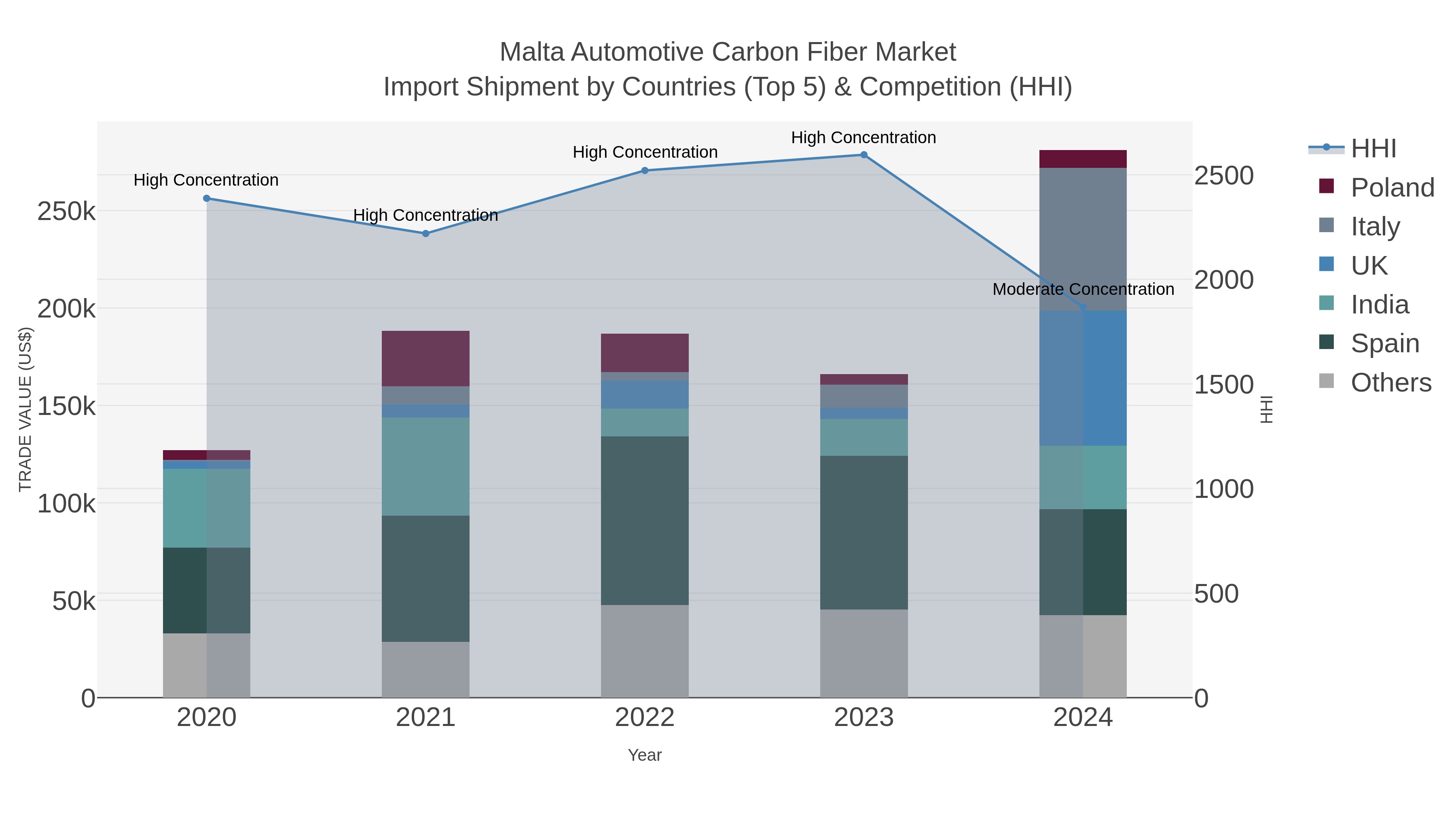 Malta Automotive Carbon Fiber Market Import Shipment by Countries (Top 5) & Competition (HHI)