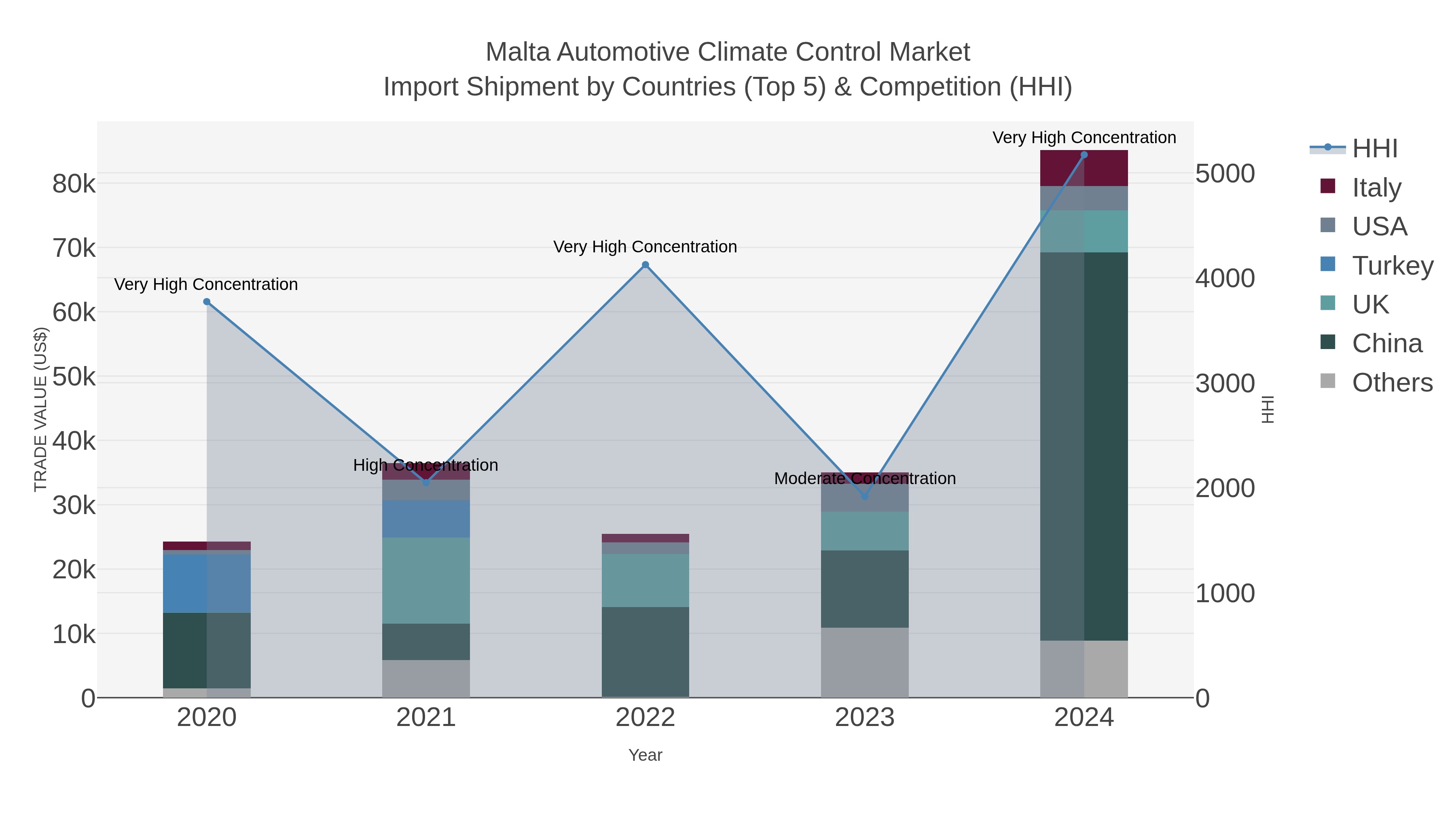 Malta Automotive Climate Control Market Import Shipment by Countries (Top 5) & Competition (HHI)