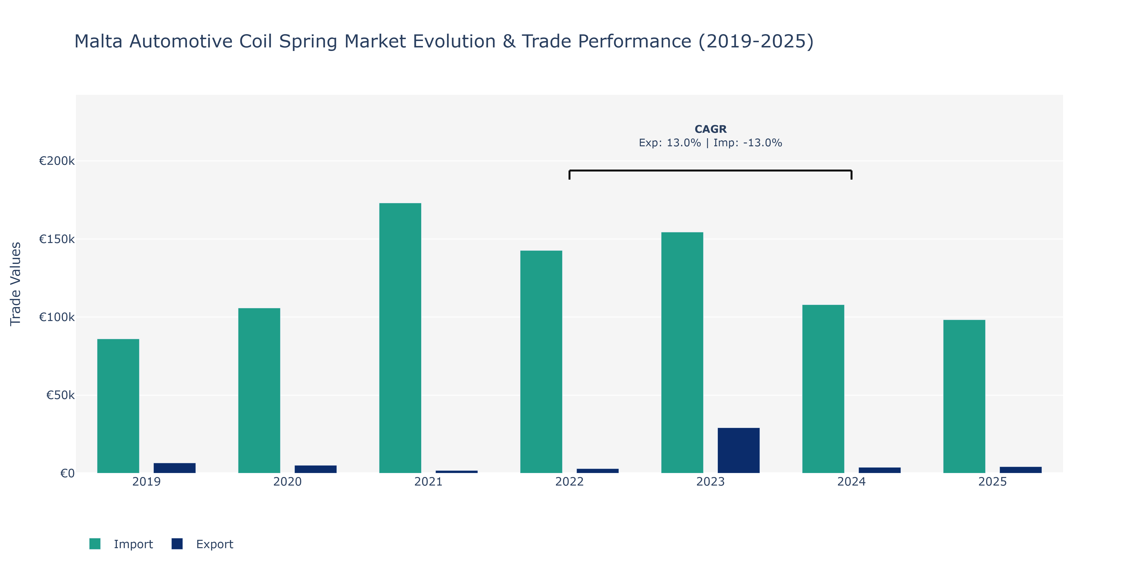 Malta Automotive Coil Spring Market: Production & Trade Performance (2019-2025)