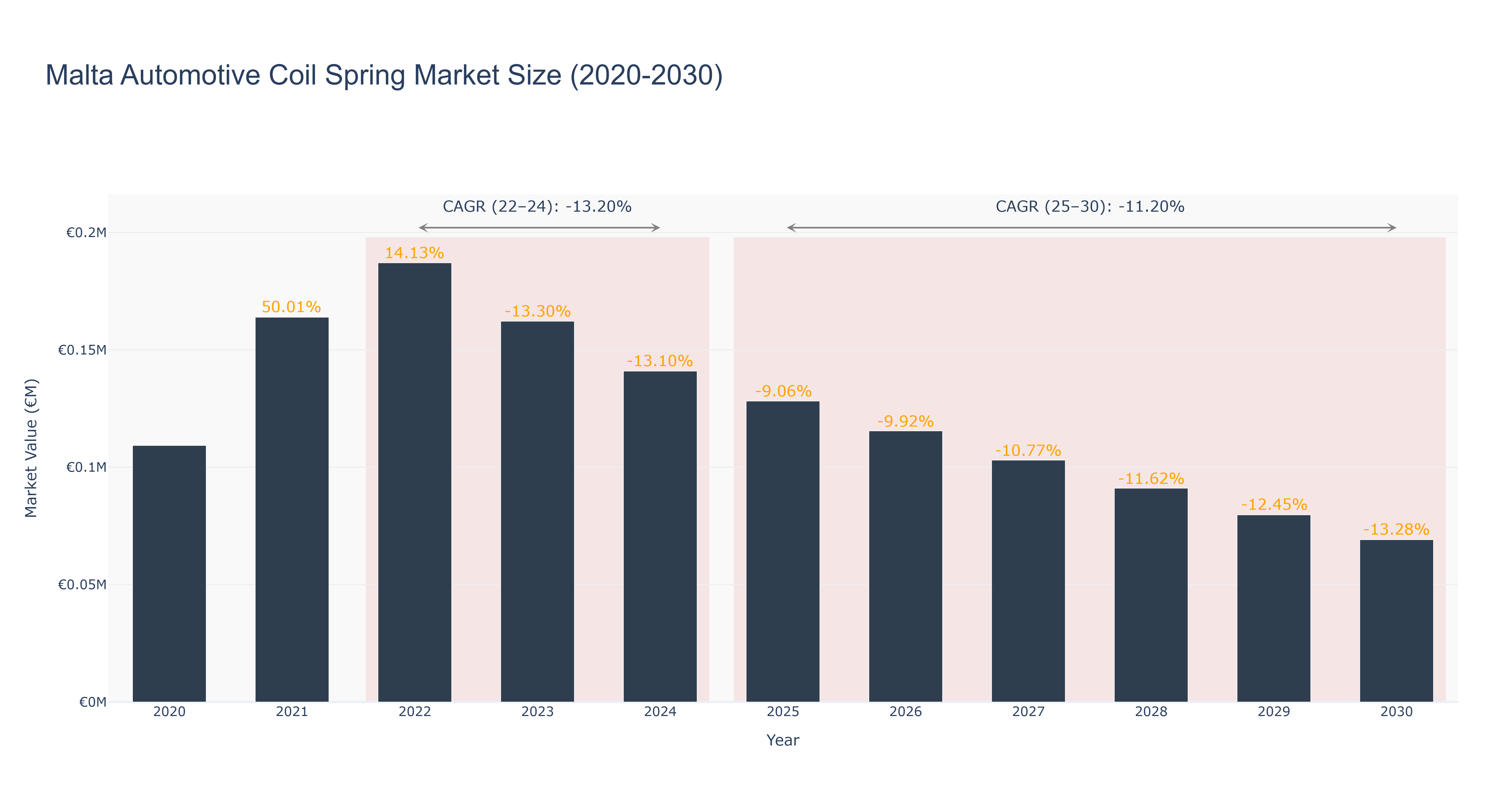 Malta Automotive Coil Spring Market Size (2020-2030)