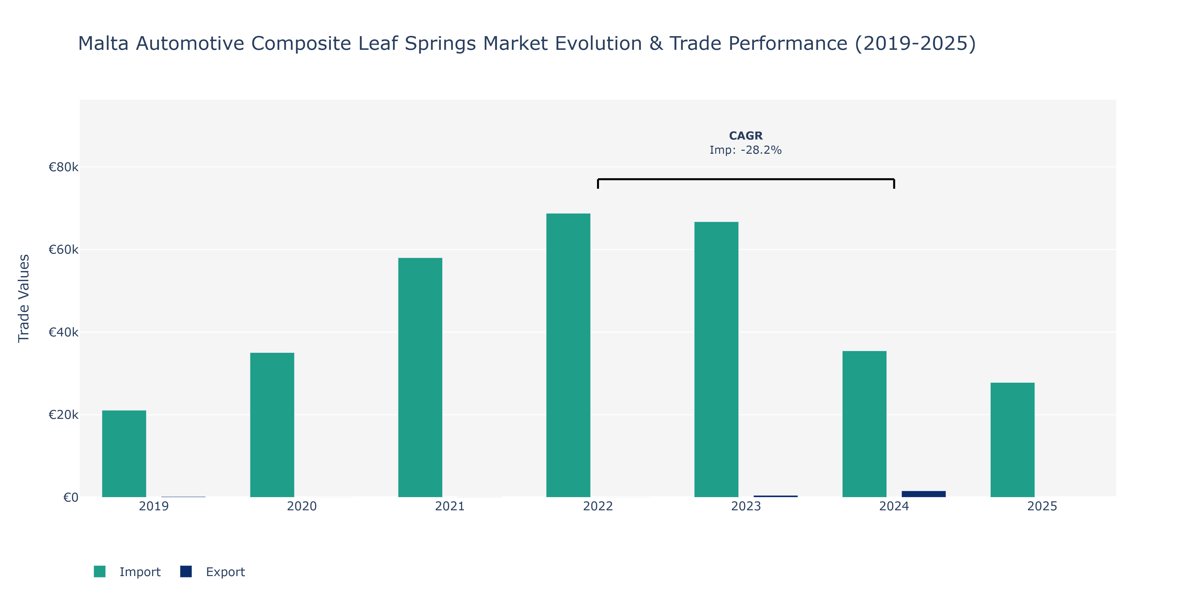 Malta Automotive Composite Leaf Springs Market: Production & Trade Performance (2019-2025)