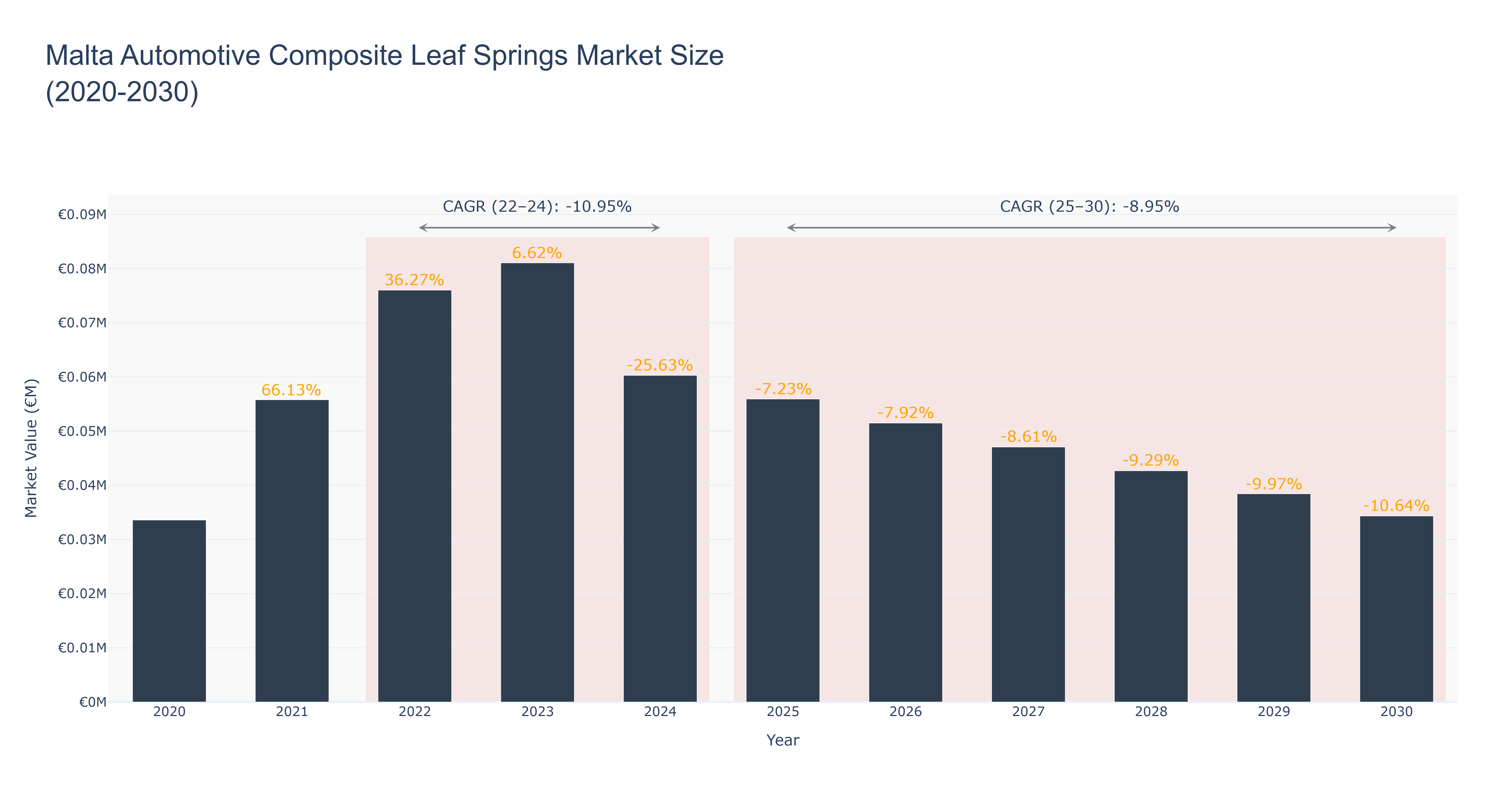 Malta Automotive Composite Leaf Springs Market Size (2020-2030)