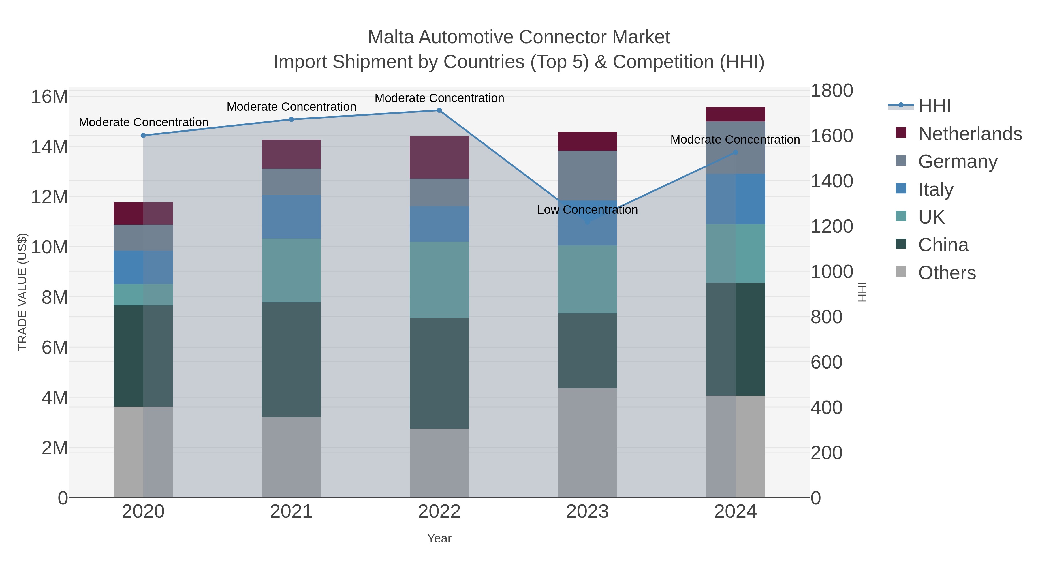 Malta Automotive Connector Market Import Shipment by Countries (Top 5) & Competition (HHI)