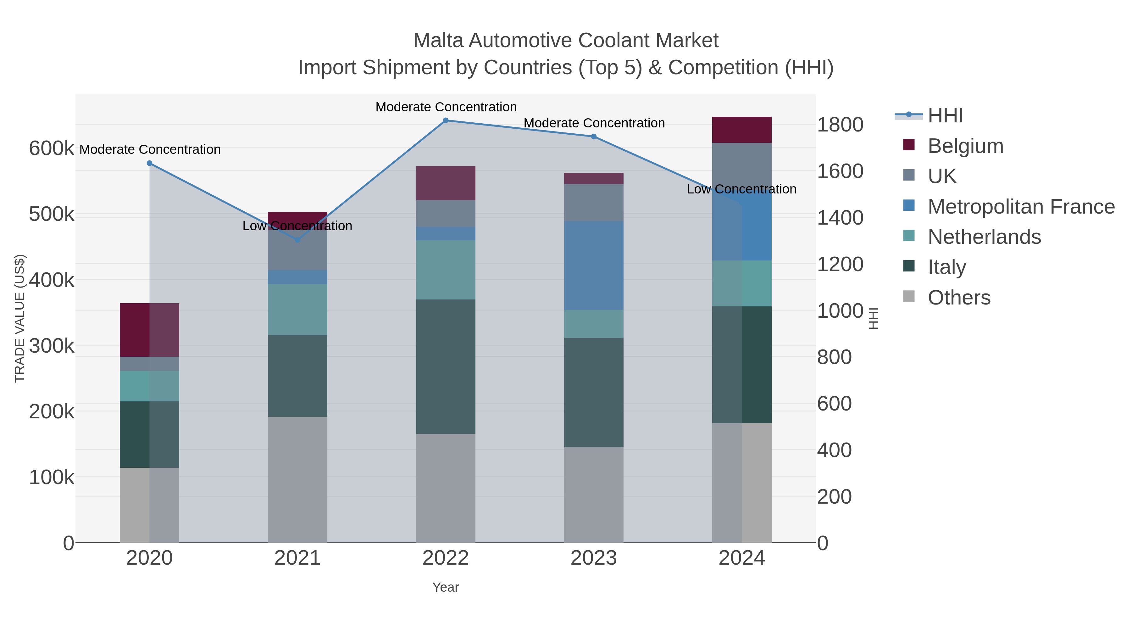 Malta Automotive Coolant Market Import Shipment by Countries (Top 5) & Competition (HHI)