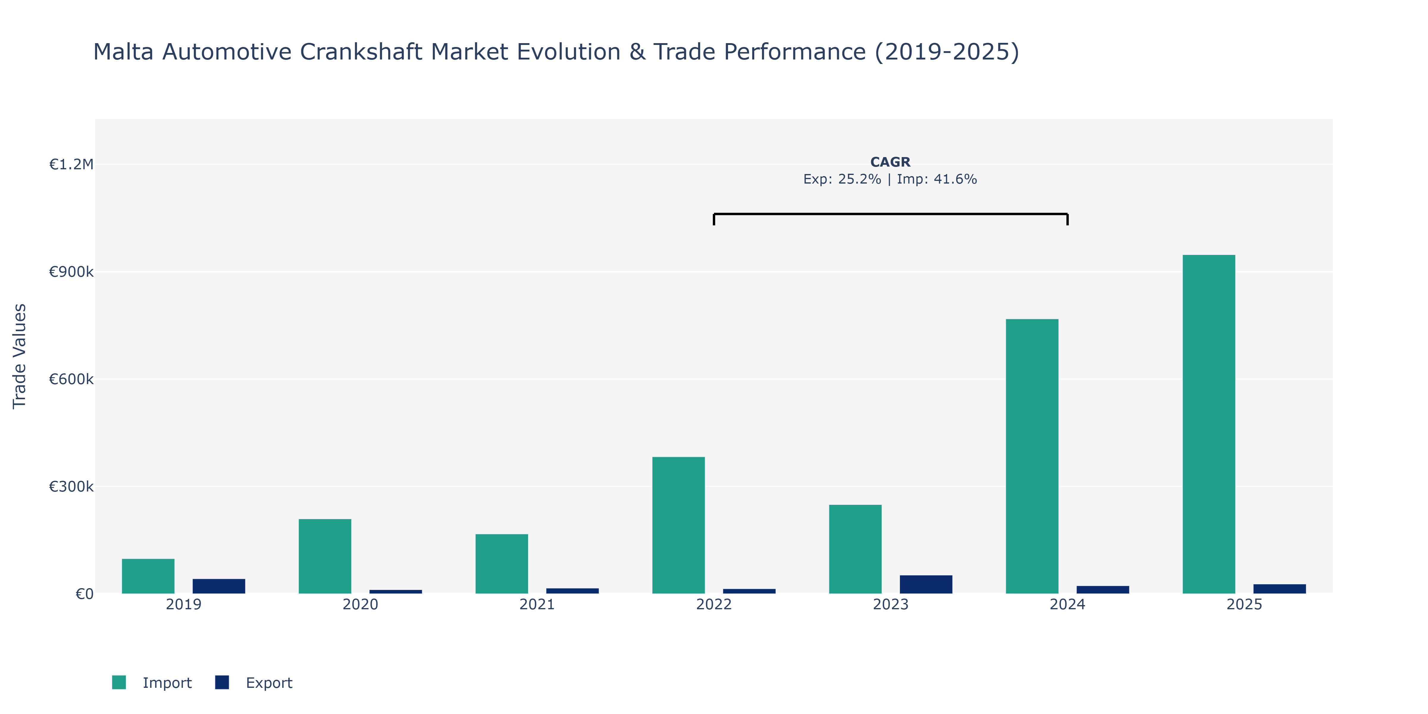 Malta Automotive Crankshaft Market: Production & Trade Performance (2019-2025)