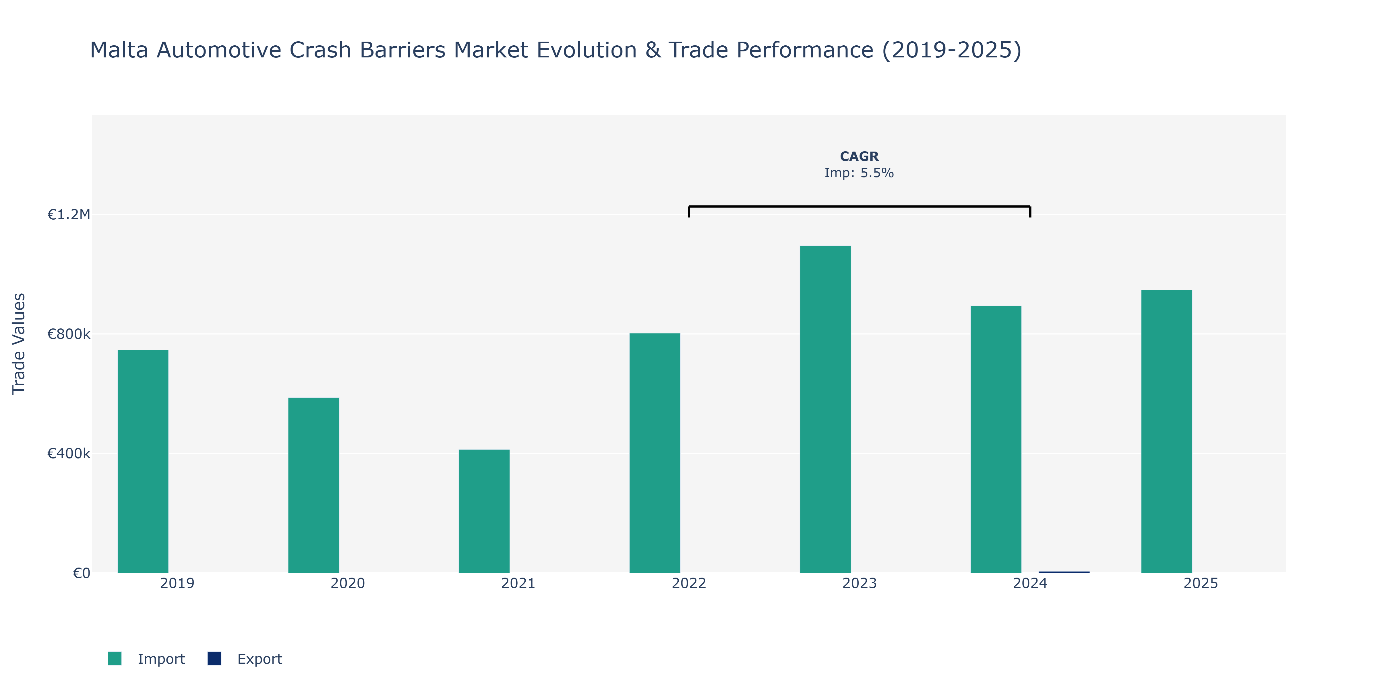 Malta Automotive Crash Barriers Market: Production & Trade Performance (2019-2025)
