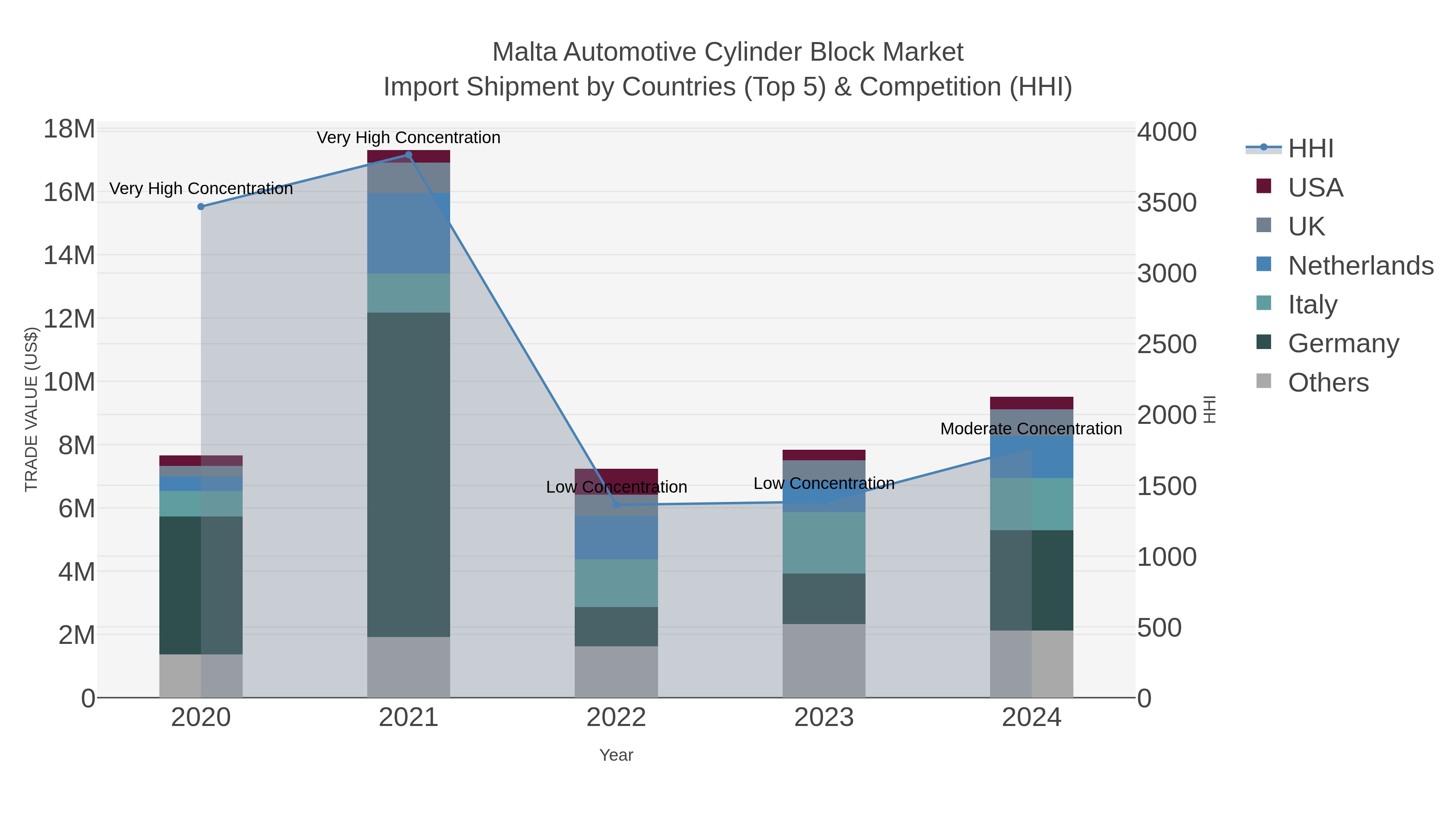 Malta Automotive Cylinder Block Market Import Shipment by Countries (Top 5) & Competition (HHI)