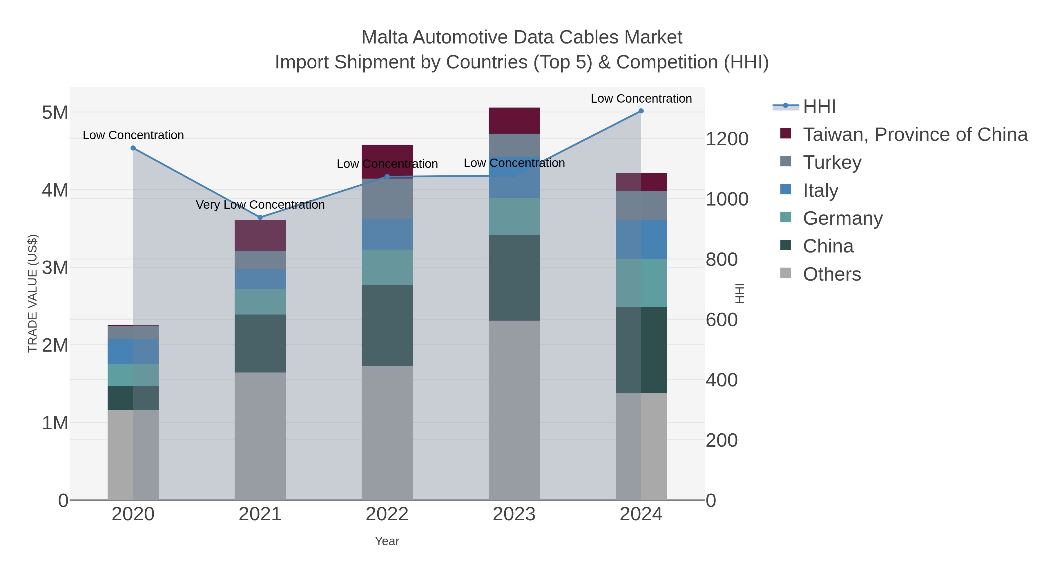 Malta Automotive Data Cables Market Import Shipment by Countries (Top 5) & Competition (HHI)