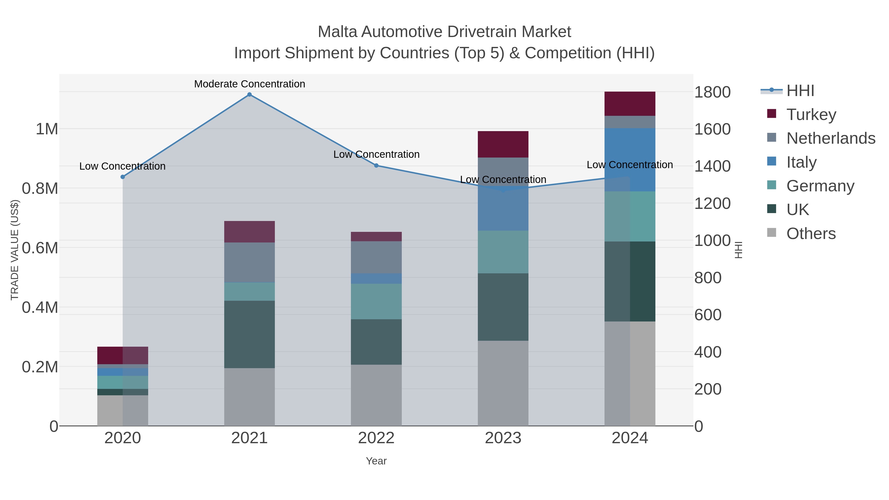 Malta Automotive Drivetrain Market Import Shipment by Countries (Top 5) & Competition (HHI)