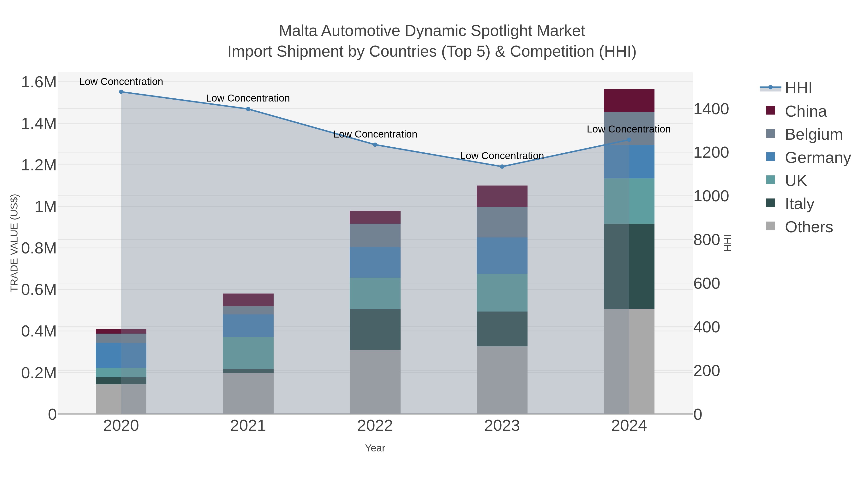 Malta Automotive Dynamic Spotlight Market Import Shipment by Countries (Top 5) & Competition (HHI)