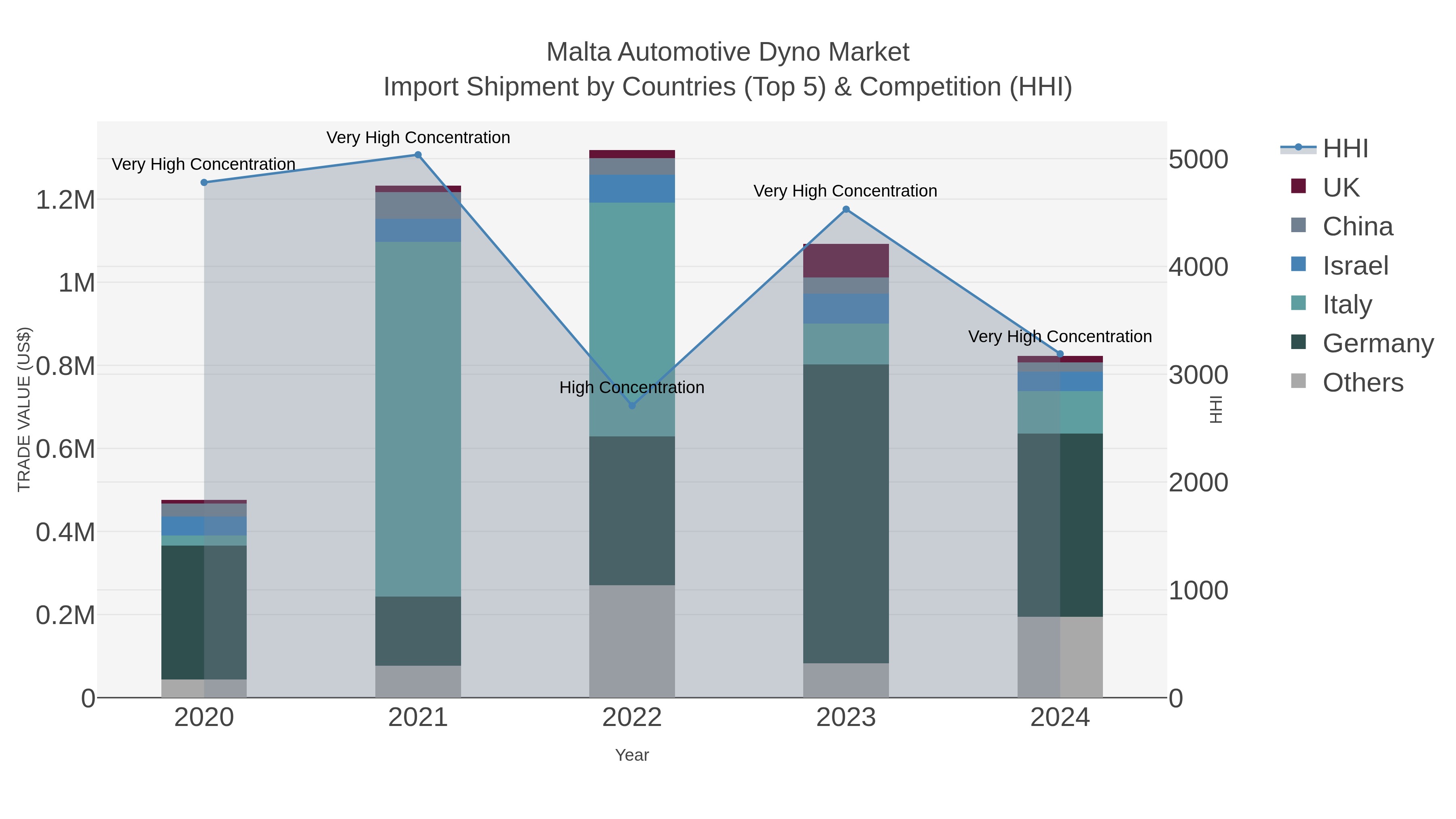 Malta Automotive Dyno Market Import Shipment by Countries (Top 5) & Competition (HHI)