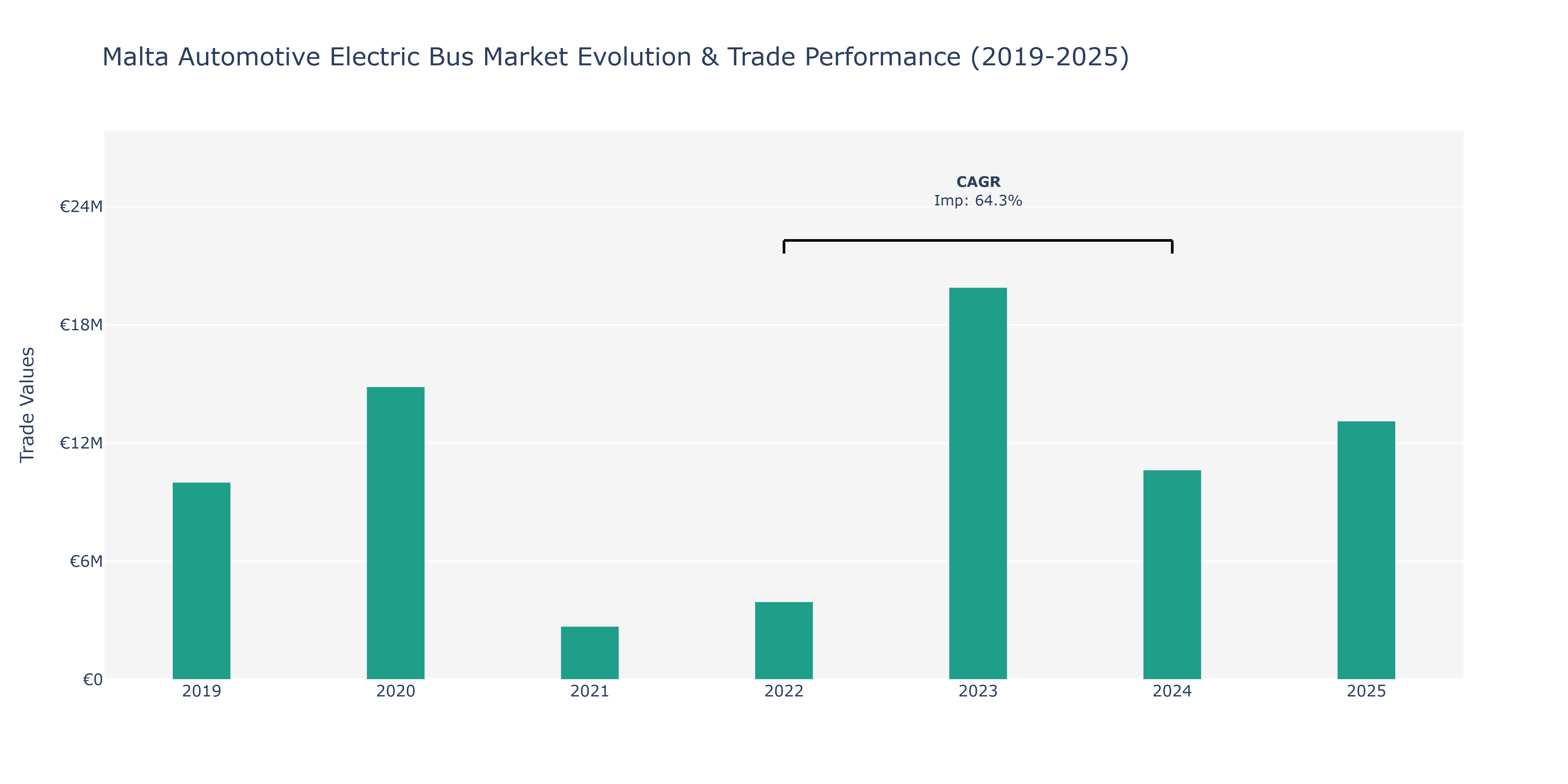 Malta Automotive Electric Bus Market: Production & Trade Performance (2019-2025)