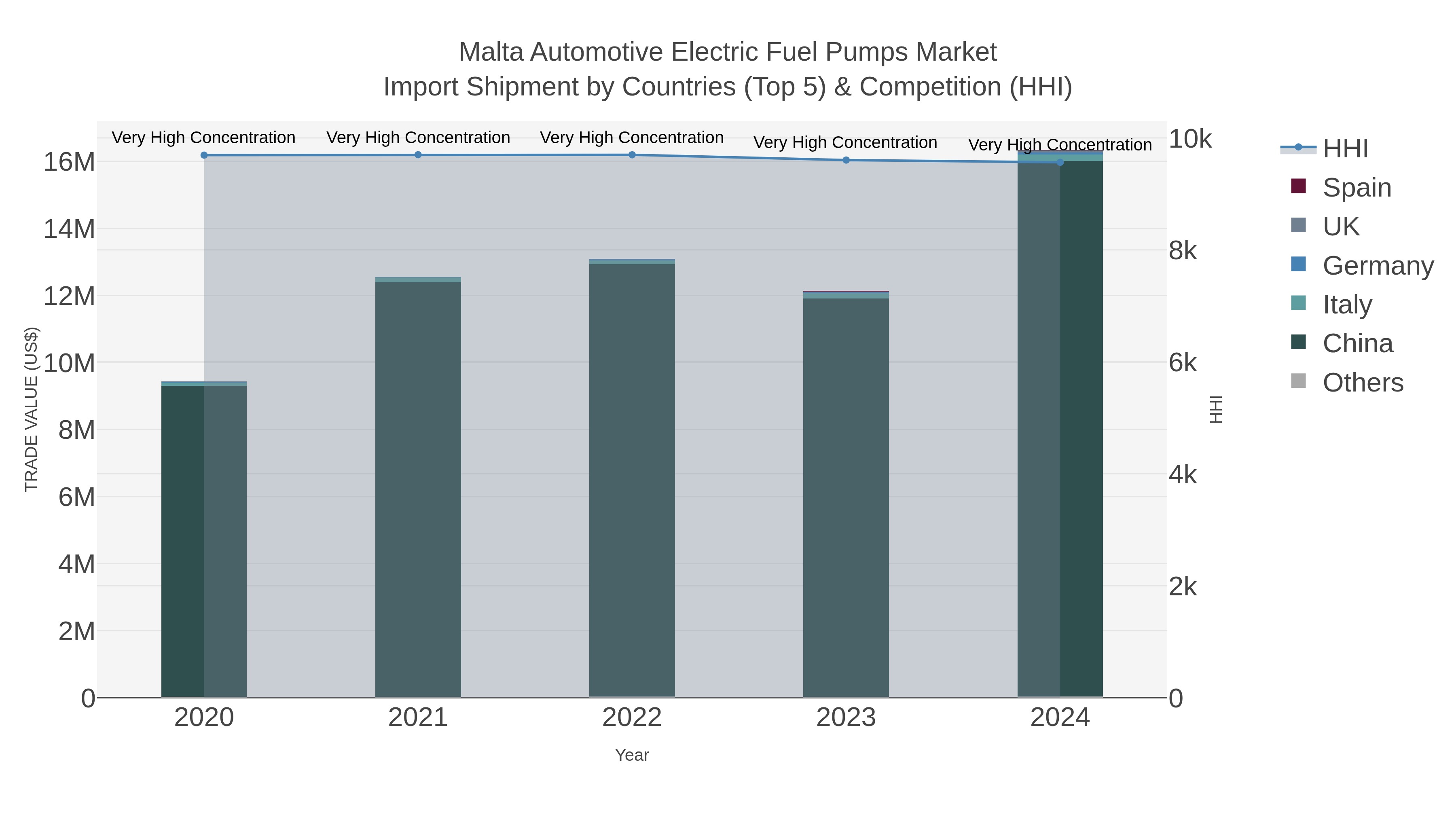 Malta Automotive Electric Fuel Pumps Market Import Shipment by Countries (Top 5) & Competition (HHI)