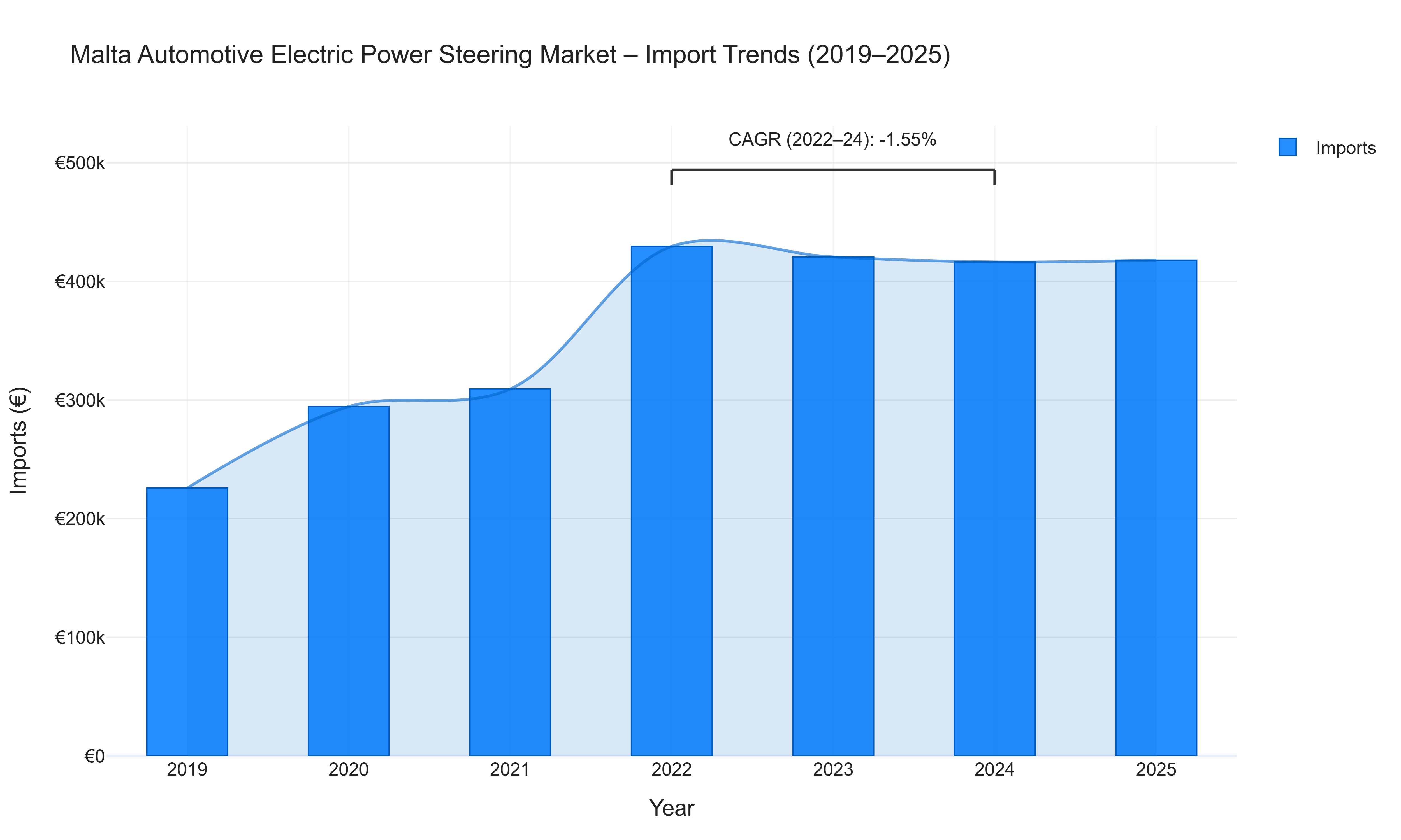 Malta Automotive Electric Power Steering Market - Import Trends (2019-2025)