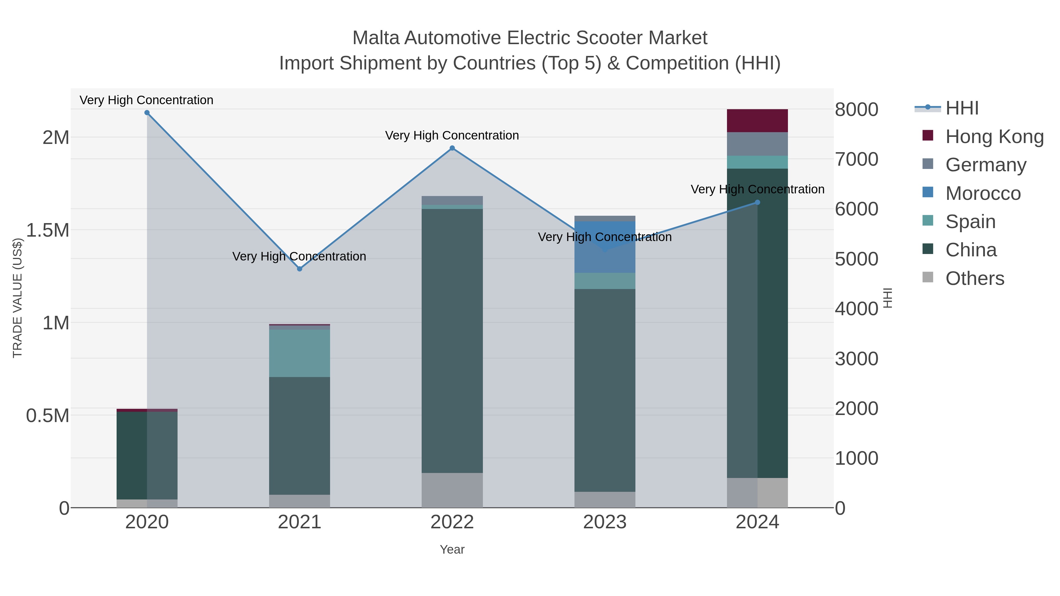 Malta Automotive Electric Scooter Market Import Shipment by Countries (Top 5) & Competition (HHI)