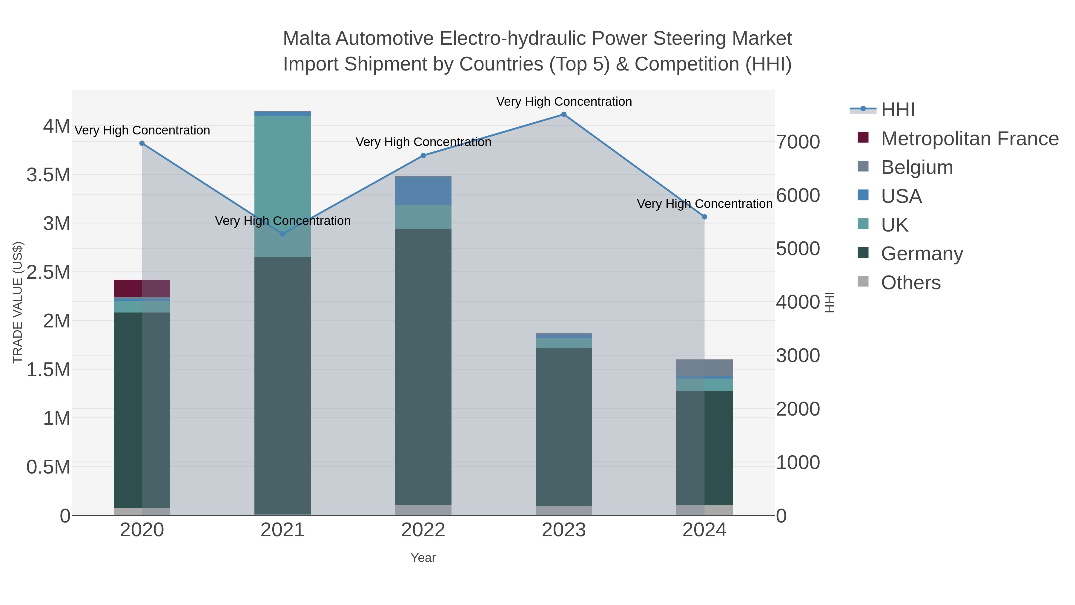 Malta Automotive Electro-hydraulic Power Steering Market Import Shipment by Countries (Top 5) & Competition (HHI)