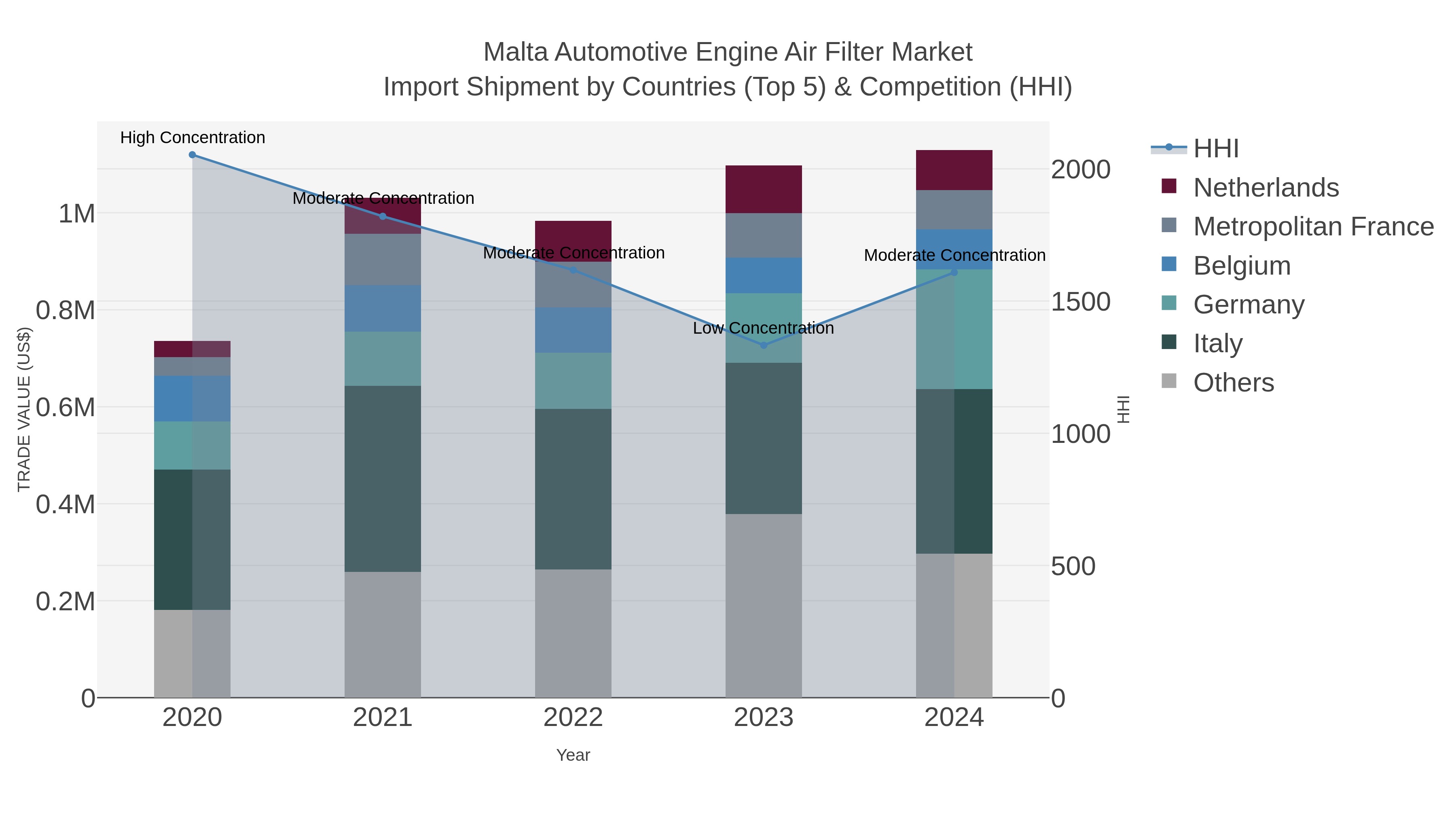 Malta Automotive Engine Air Filter Market Import Shipment by Countries (Top 5) & Competition (HHI)