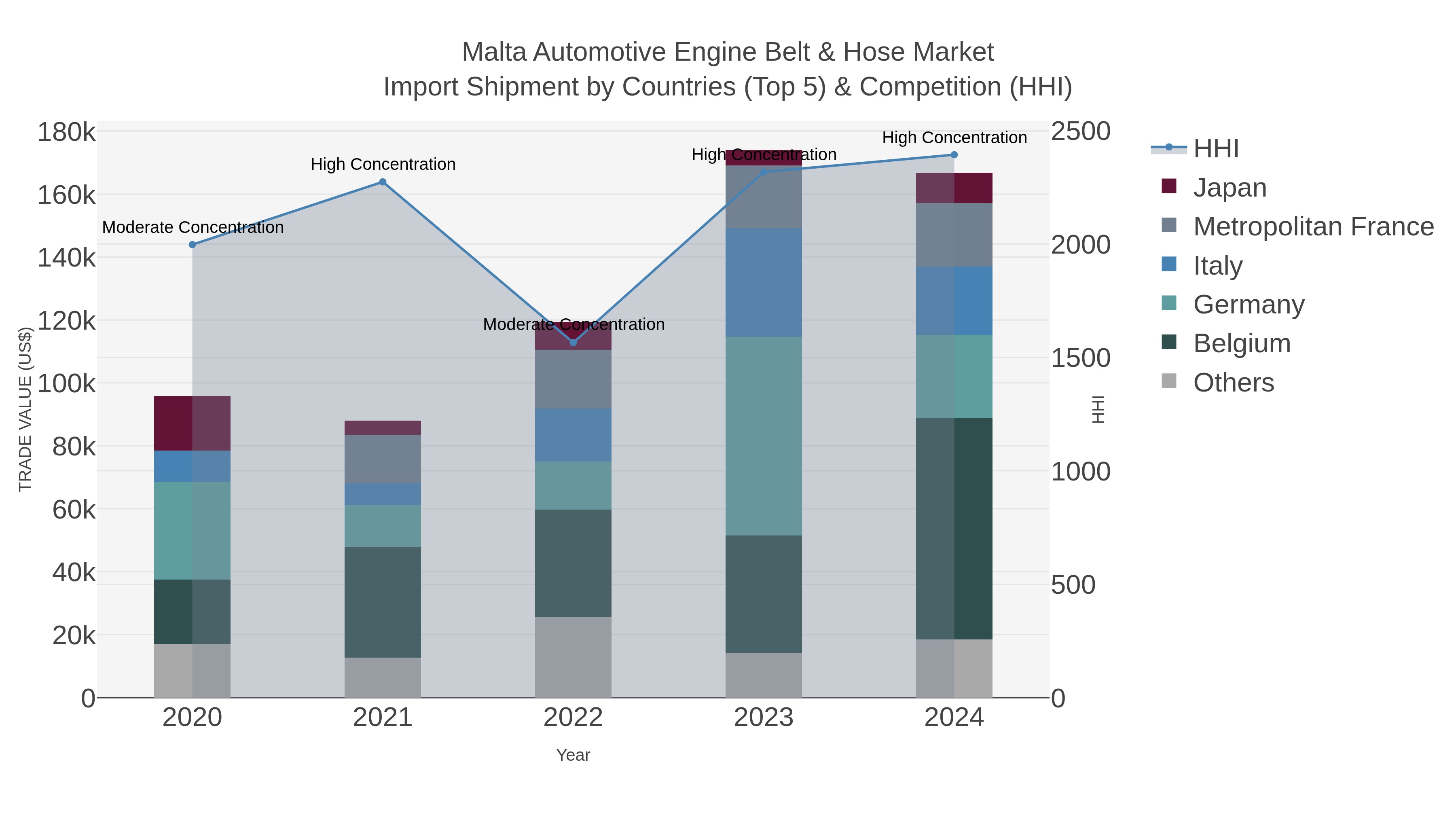 Malta Automotive Engine Belt & Hose Market Import Shipment by Countries (Top 5) & Competition (HHI)