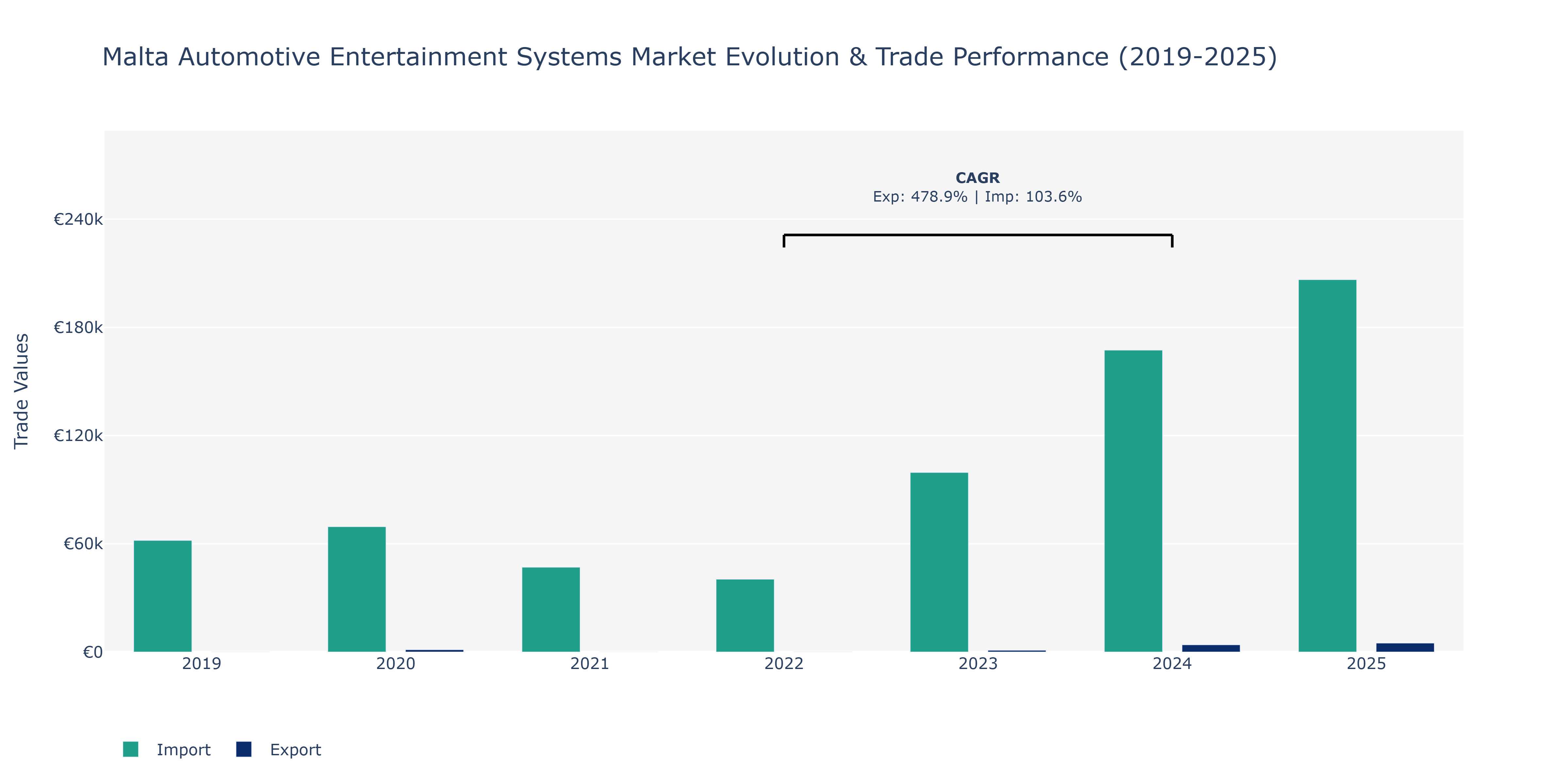Malta Automotive Entertainment Systems Market: Production & Trade Performance (2019-2025)