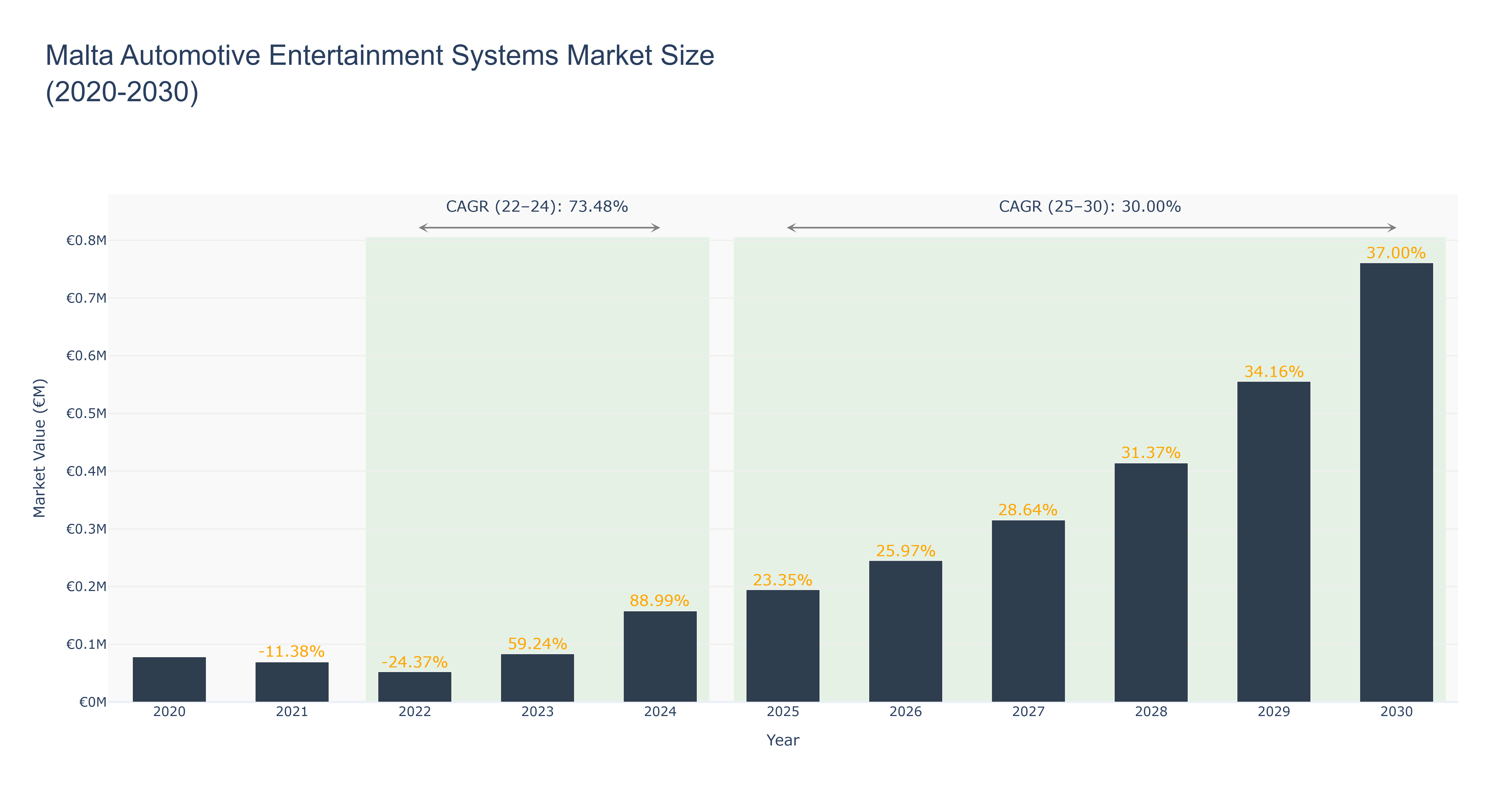 Malta Automotive Entertainment Systems Market Size (2020-2030)
