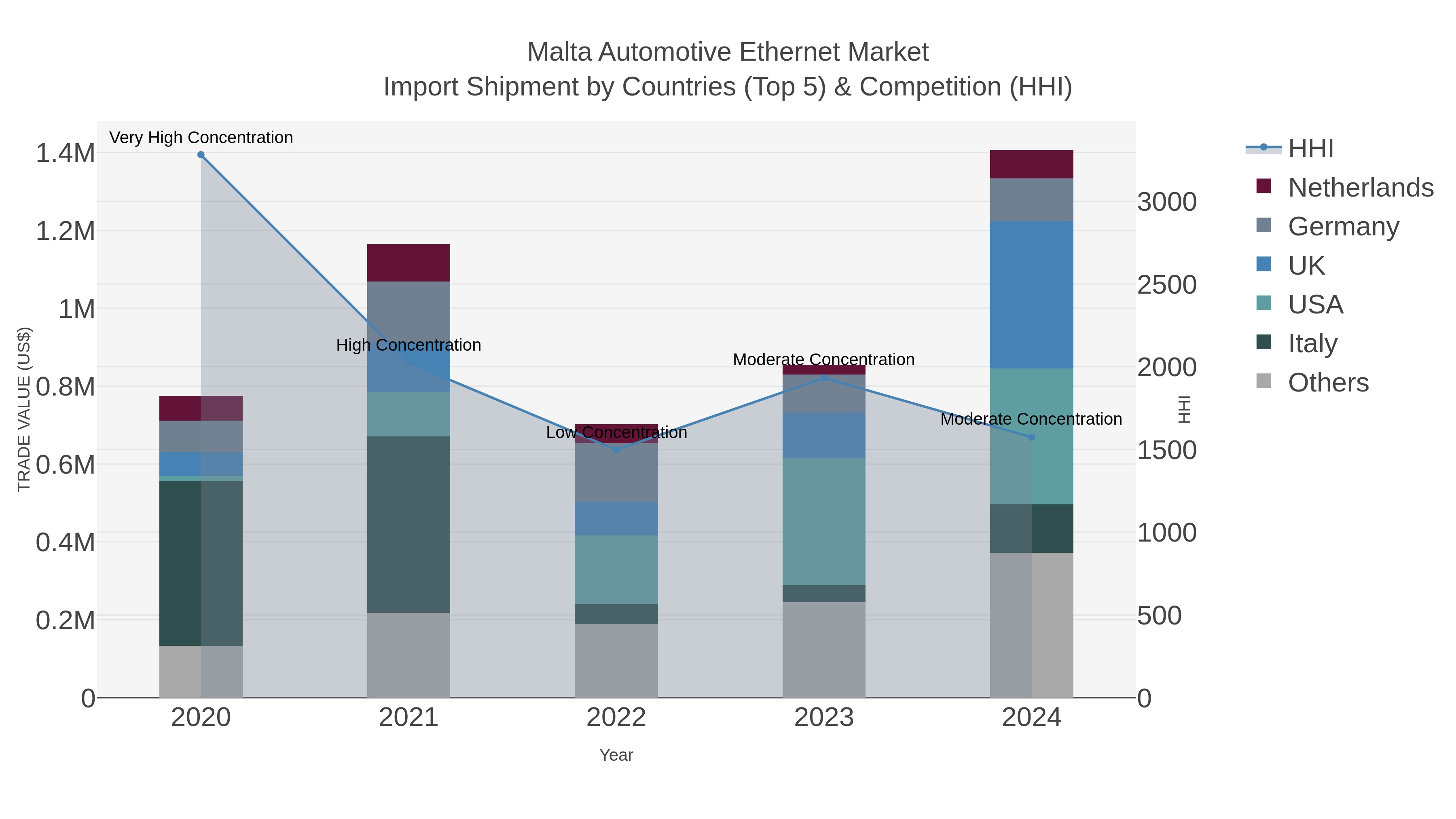 Malta Automotive Ethernet Market Import Shipment by Countries (Top 5) & Competition (HHI)