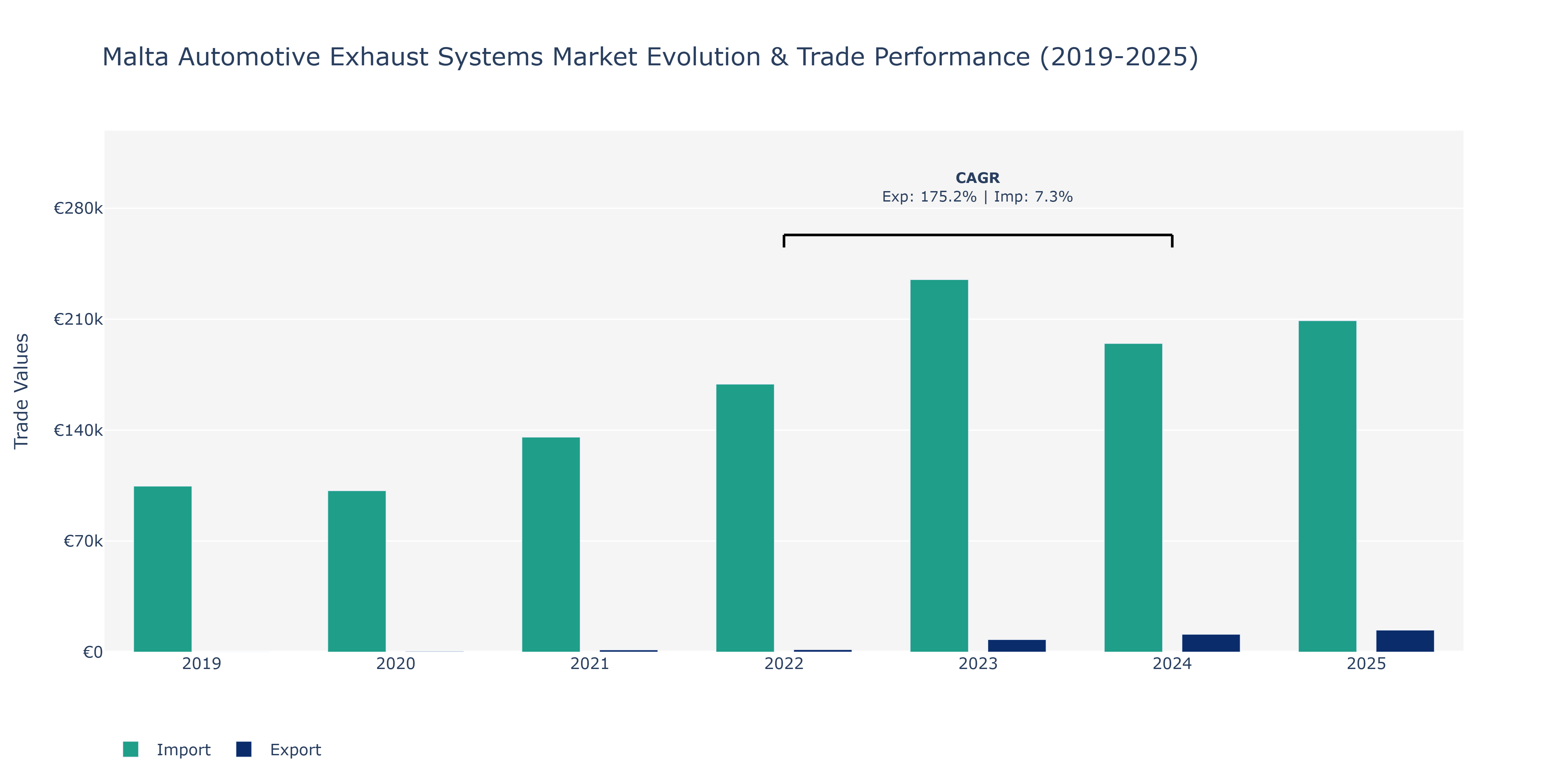 Malta Automotive Exhaust Systems Market: Production & Trade Performance (2019-2025)