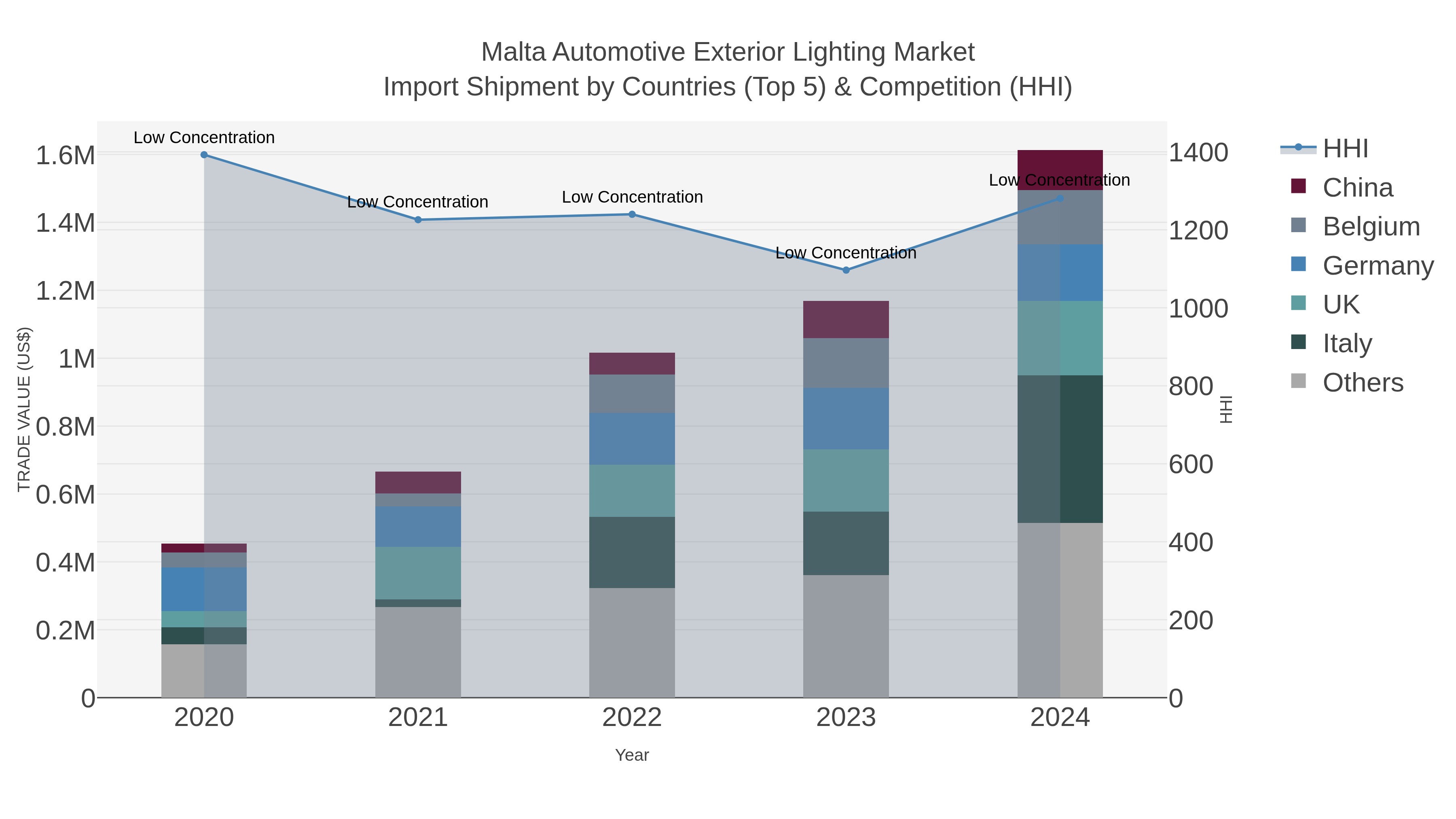 Malta Automotive Exterior Lighting Market Import Shipment by Countries (Top 5) & Competition (HHI)