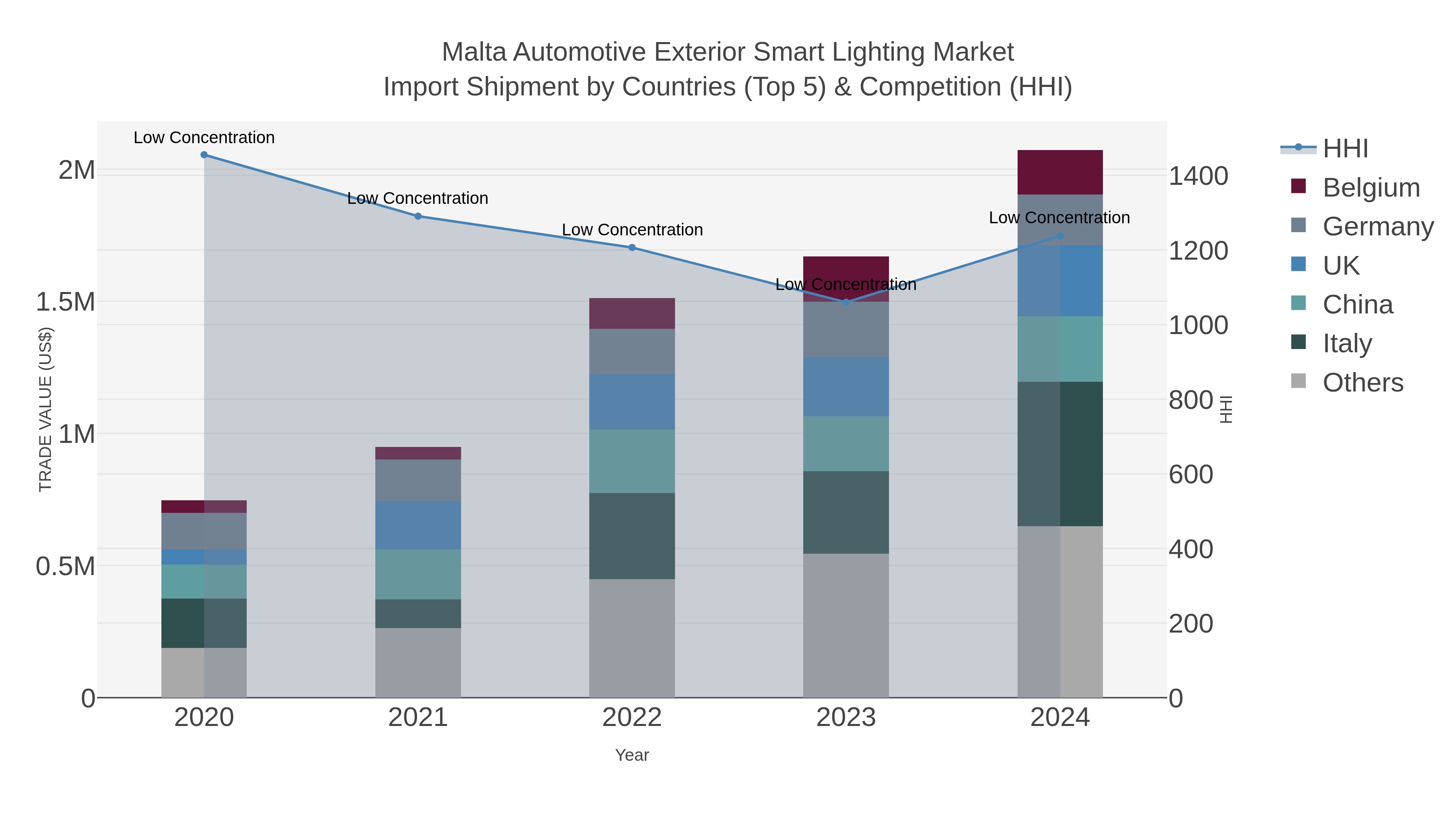 Malta Automotive Exterior Smart Lighting Market Import Shipment by Countries (Top 5) & Competition (HHI)