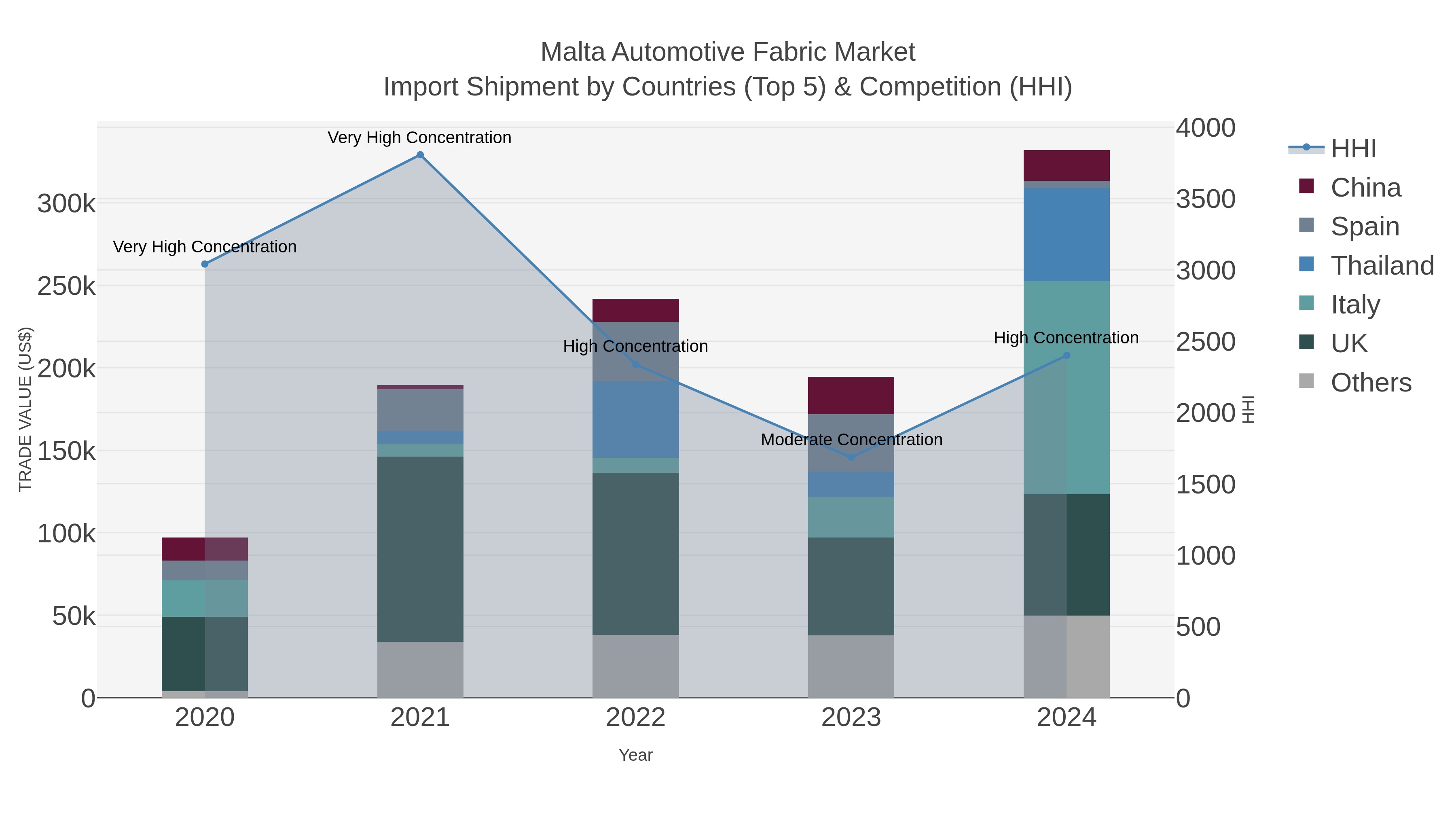 Malta Automotive Fabric Market Import Shipment by Countries (Top 5) & Competition (HHI)