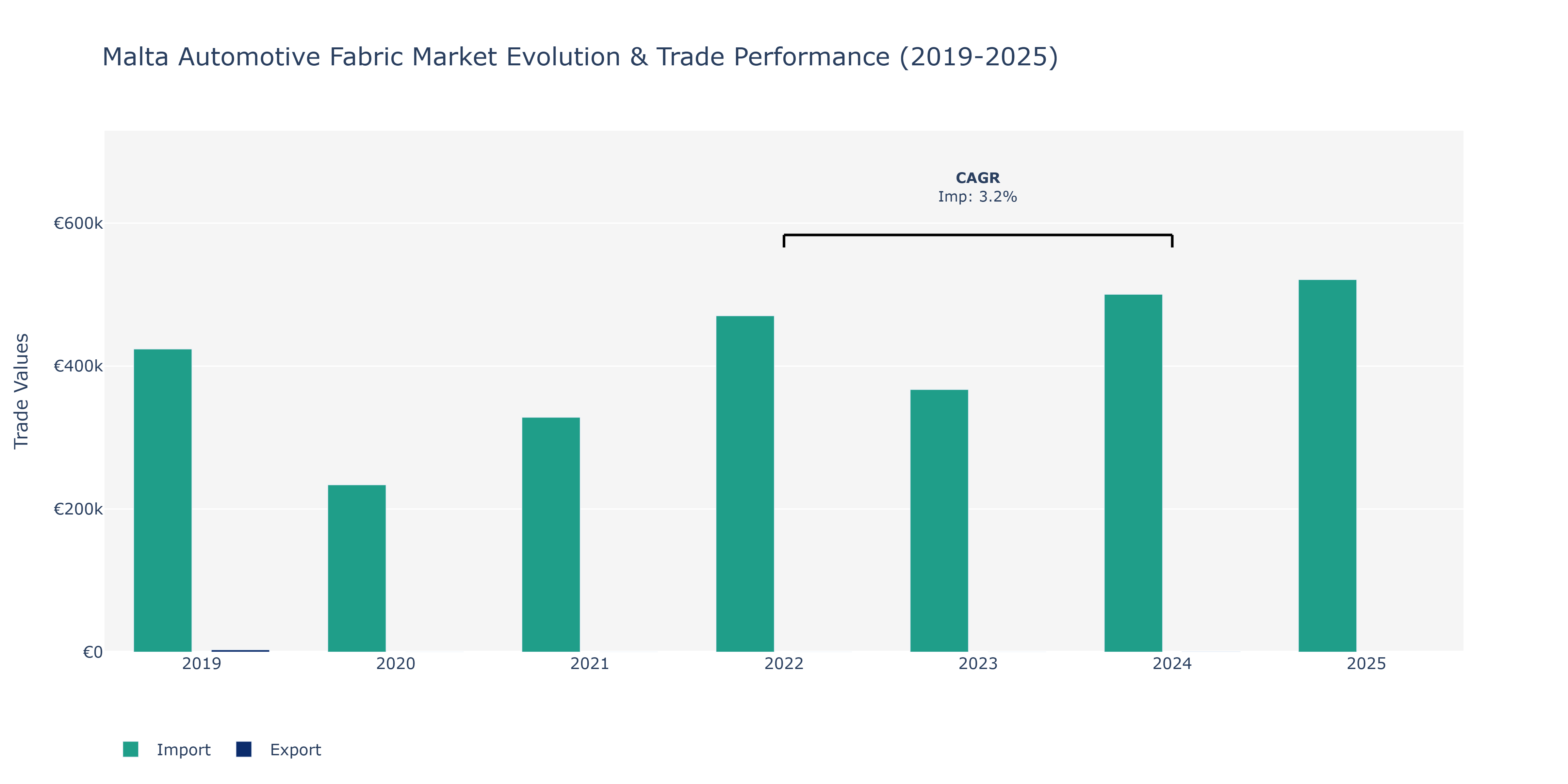 Malta Automotive Fabric Market: Production & Trade Performance (2019-2025)
