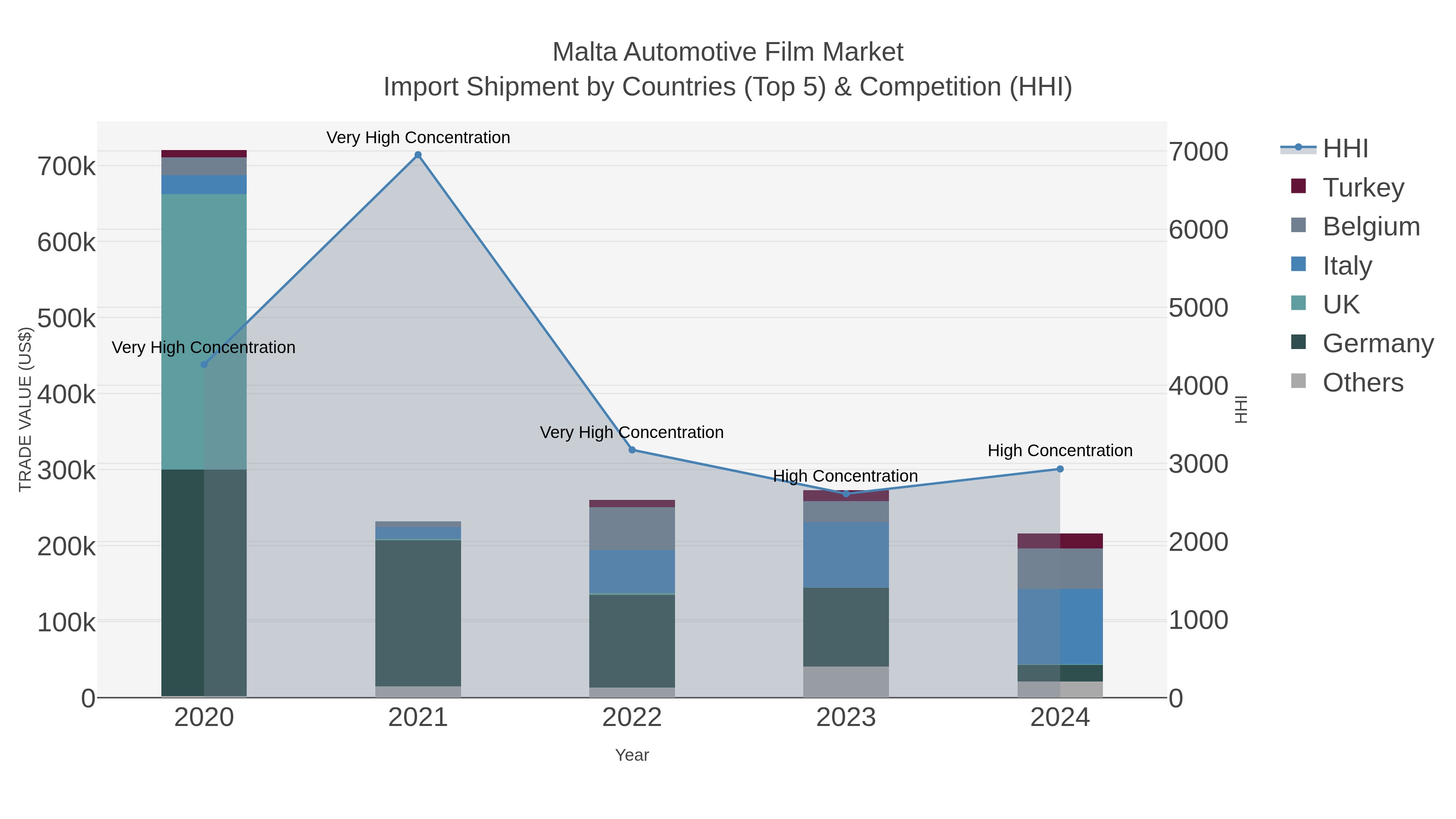 Malta Automotive Film Market Import Shipment by Countries (Top 5) & Competition (HHI)