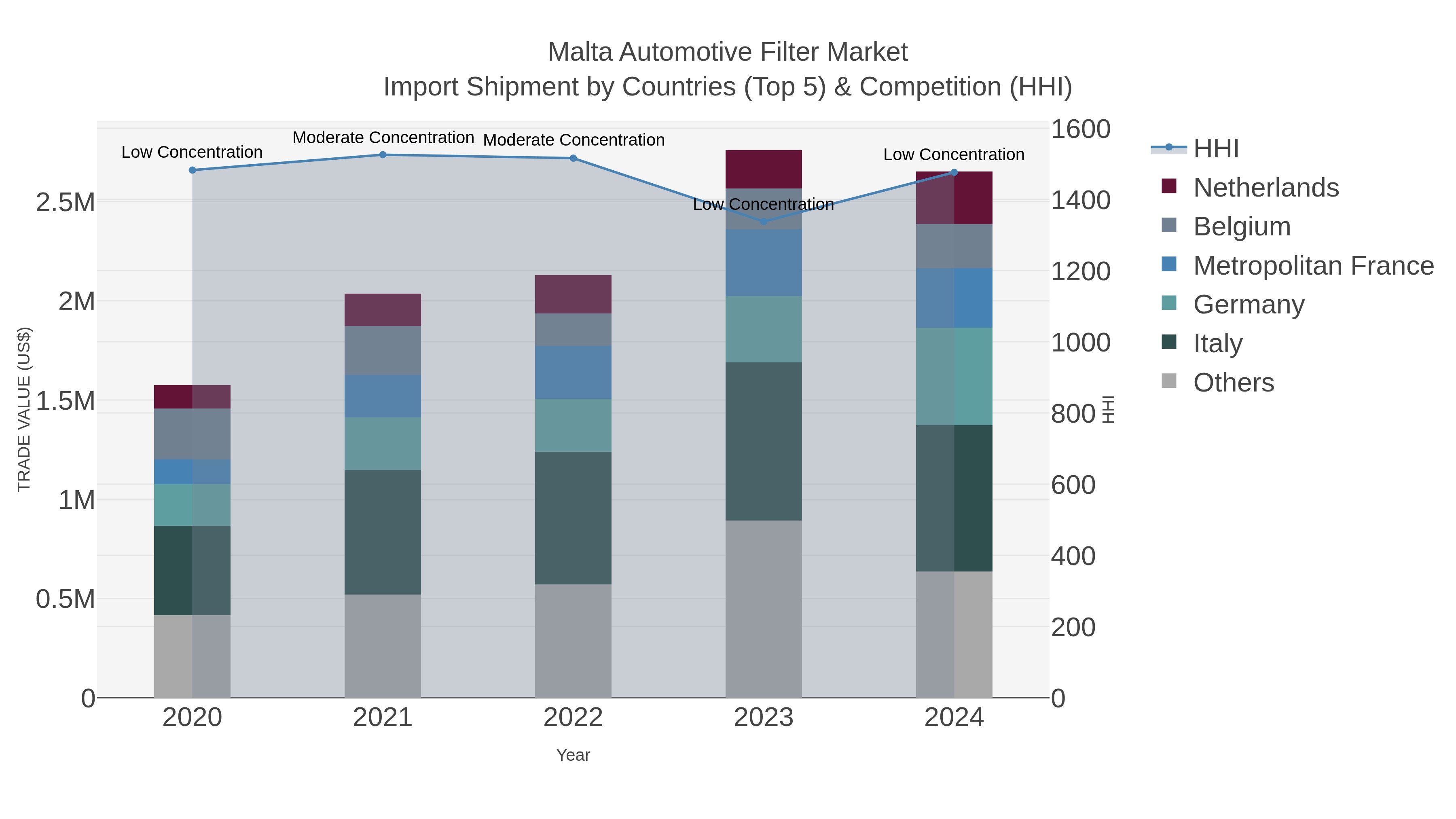 Malta Automotive Filter Market Import Shipment by Countries (Top 5) & Competition (HHI)