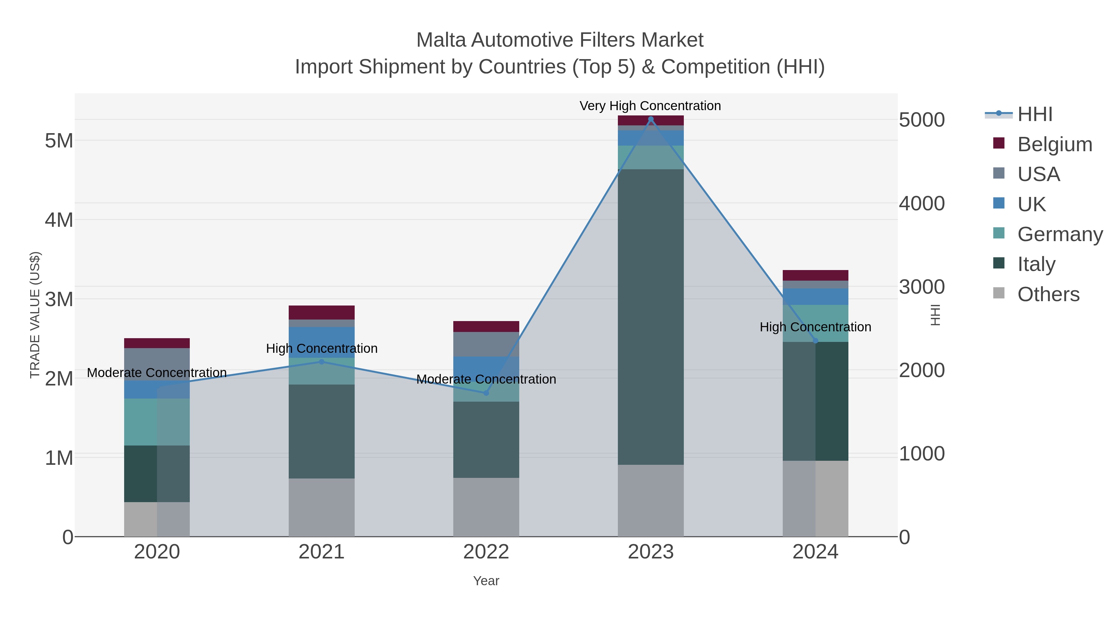 Malta Automotive Filters Market Import Shipment by Countries (Top 5) & Competition (HHI)