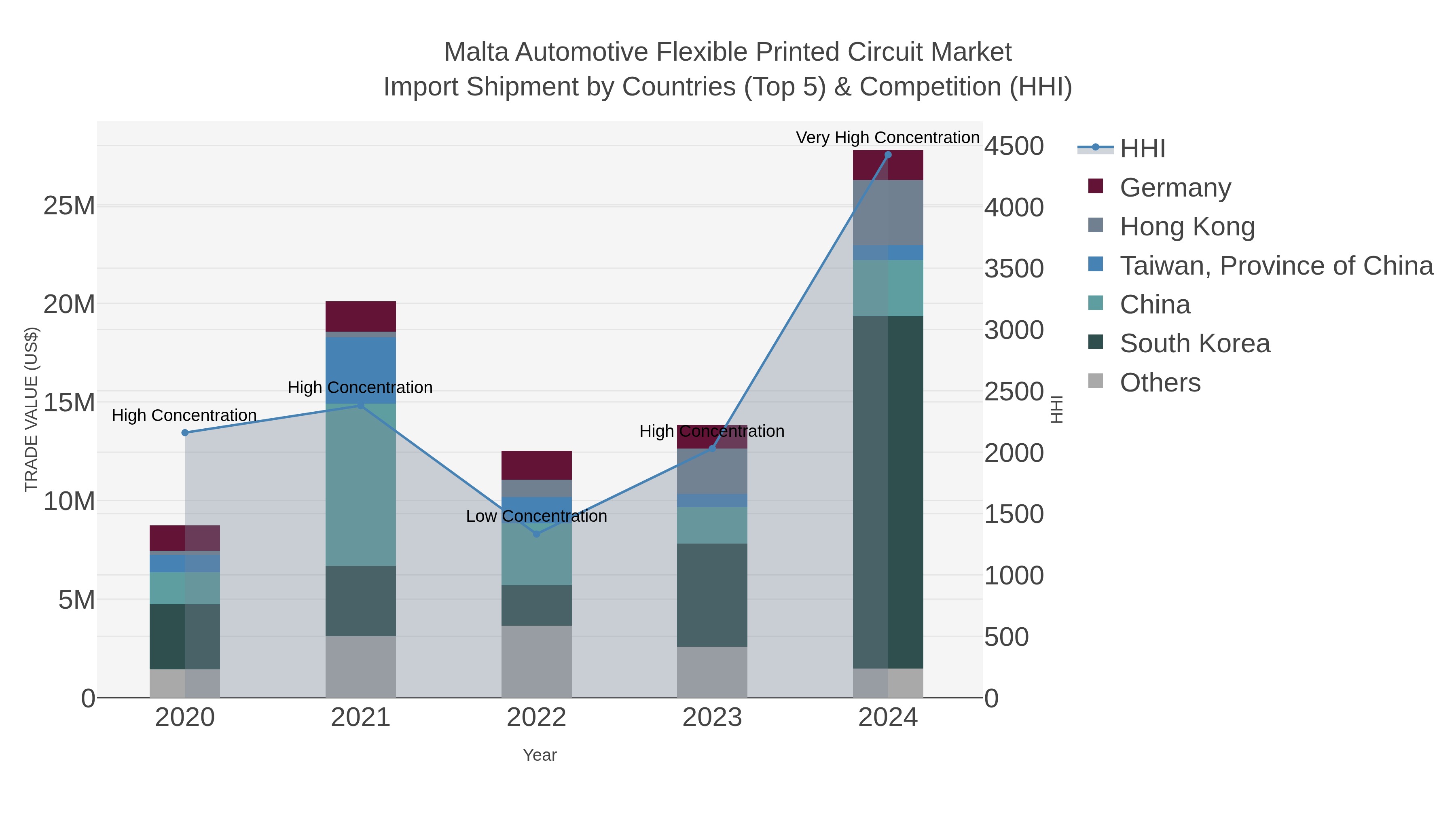 Malta Automotive Flexible Printed Circuit Market Import Shipment by Countries (Top 5) & Competition (HHI)