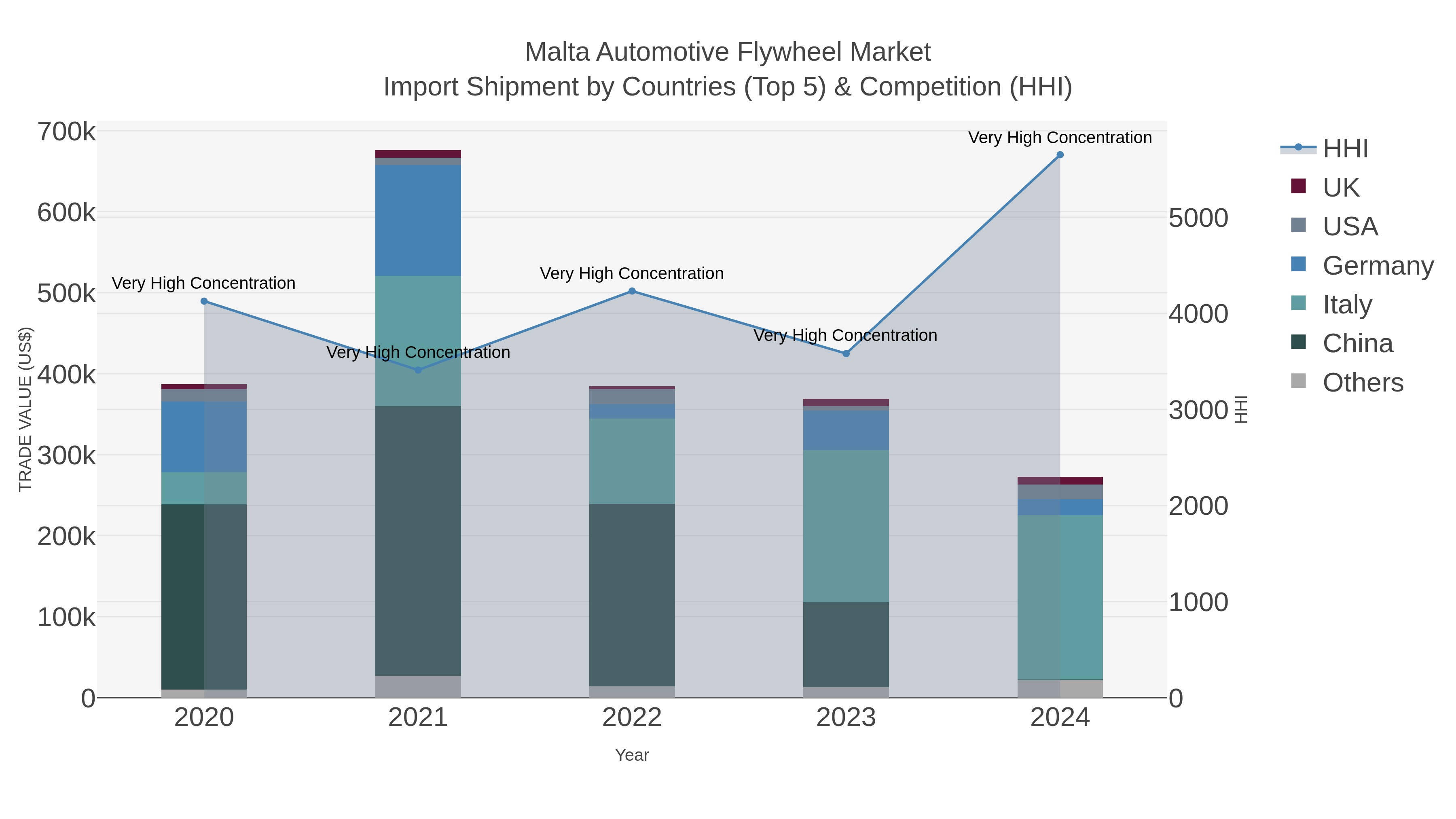 Malta Automotive Flywheel Market Import Shipment by Countries (Top 5) & Competition (HHI)