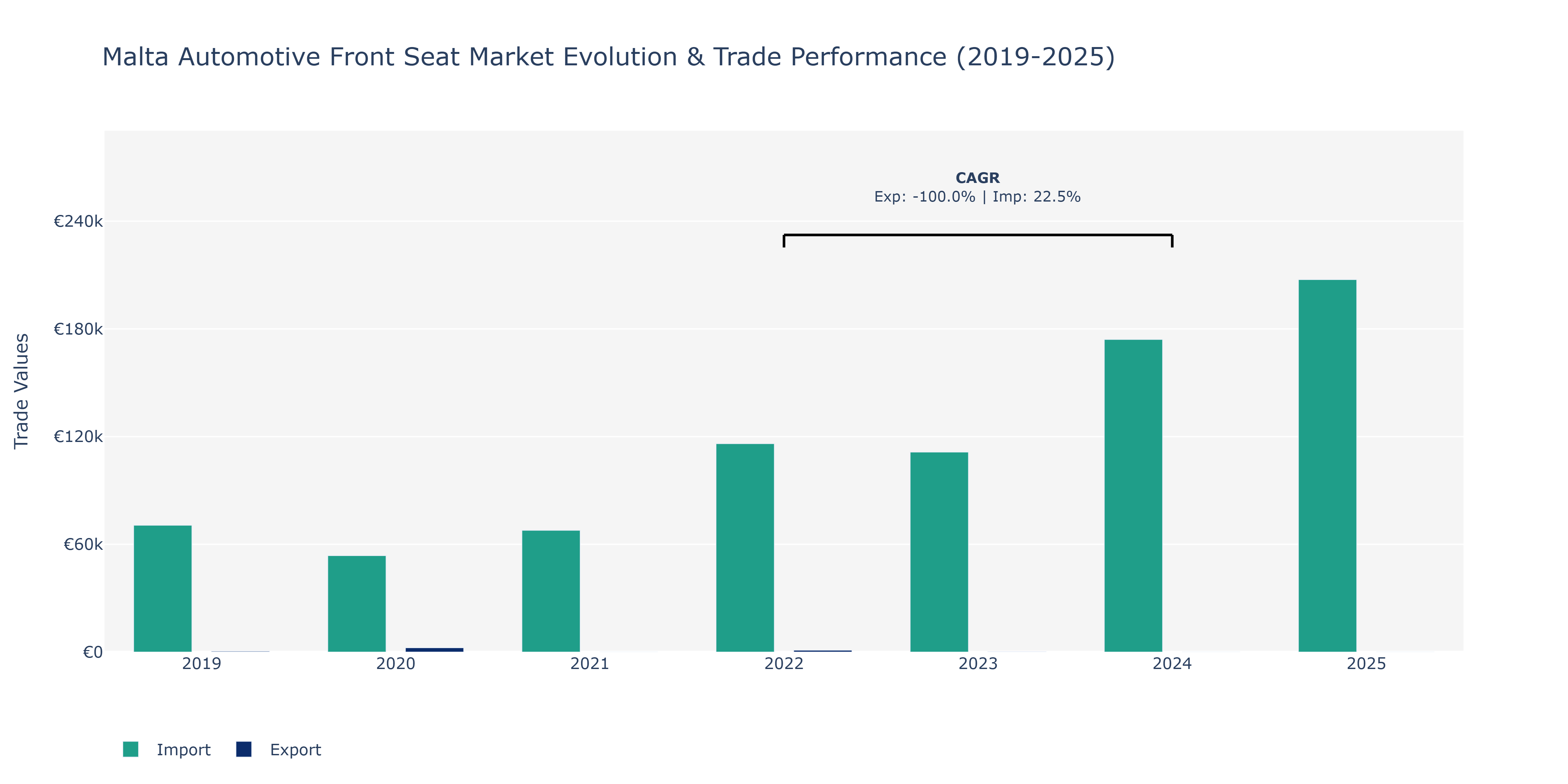 Malta Automotive Front Seat Market: Production & Trade Performance (2019-2025) Size