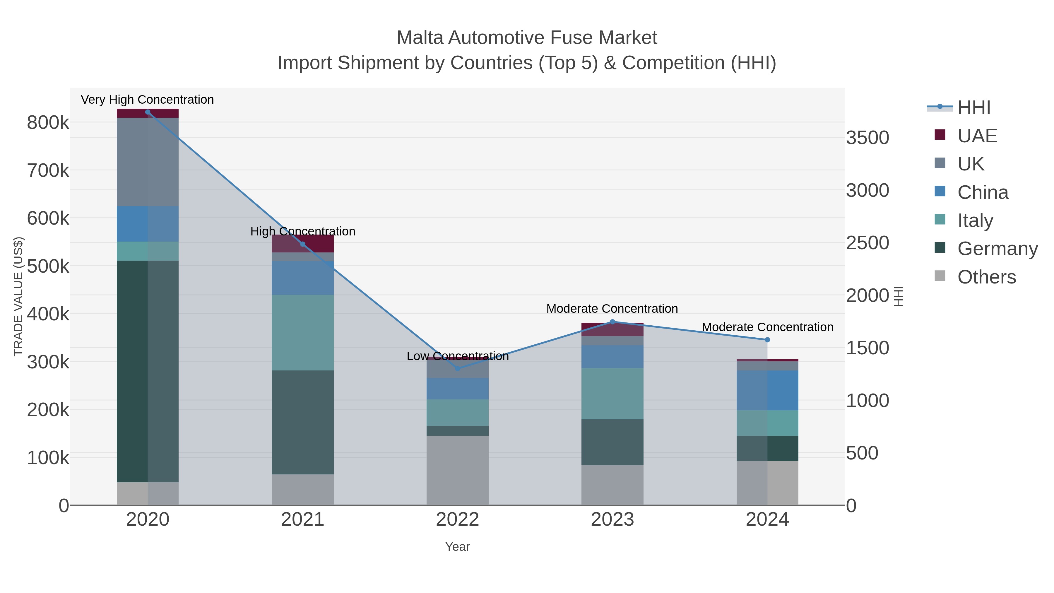 Malta Automotive Fuse Market Import Shipment by Countries (Top 5) & Competition (HHI)
