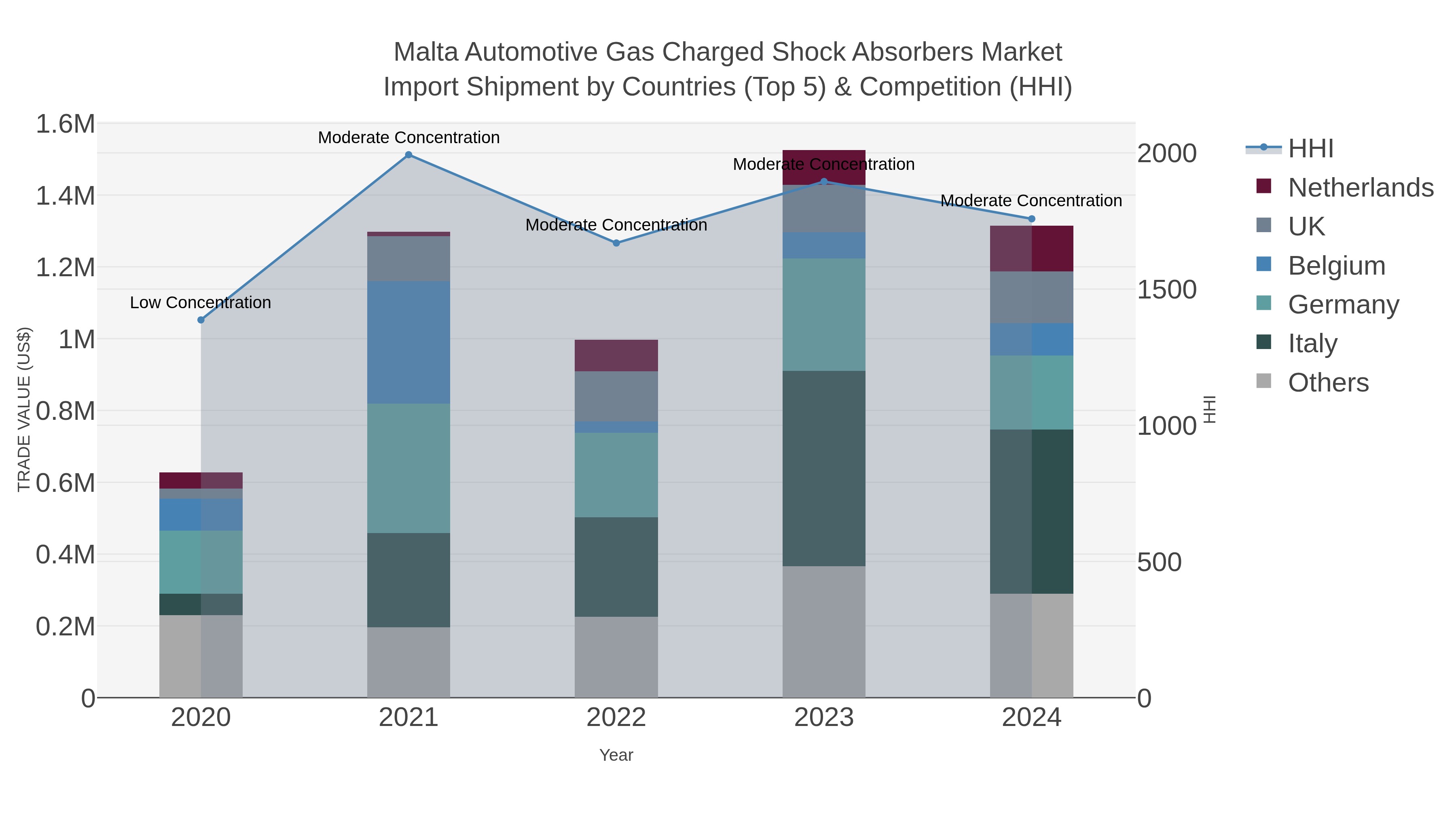 Malta Automotive Gas Charged Shock Absorbers Market Import Shipment by Countries (Top 5) & Competition (HHI)