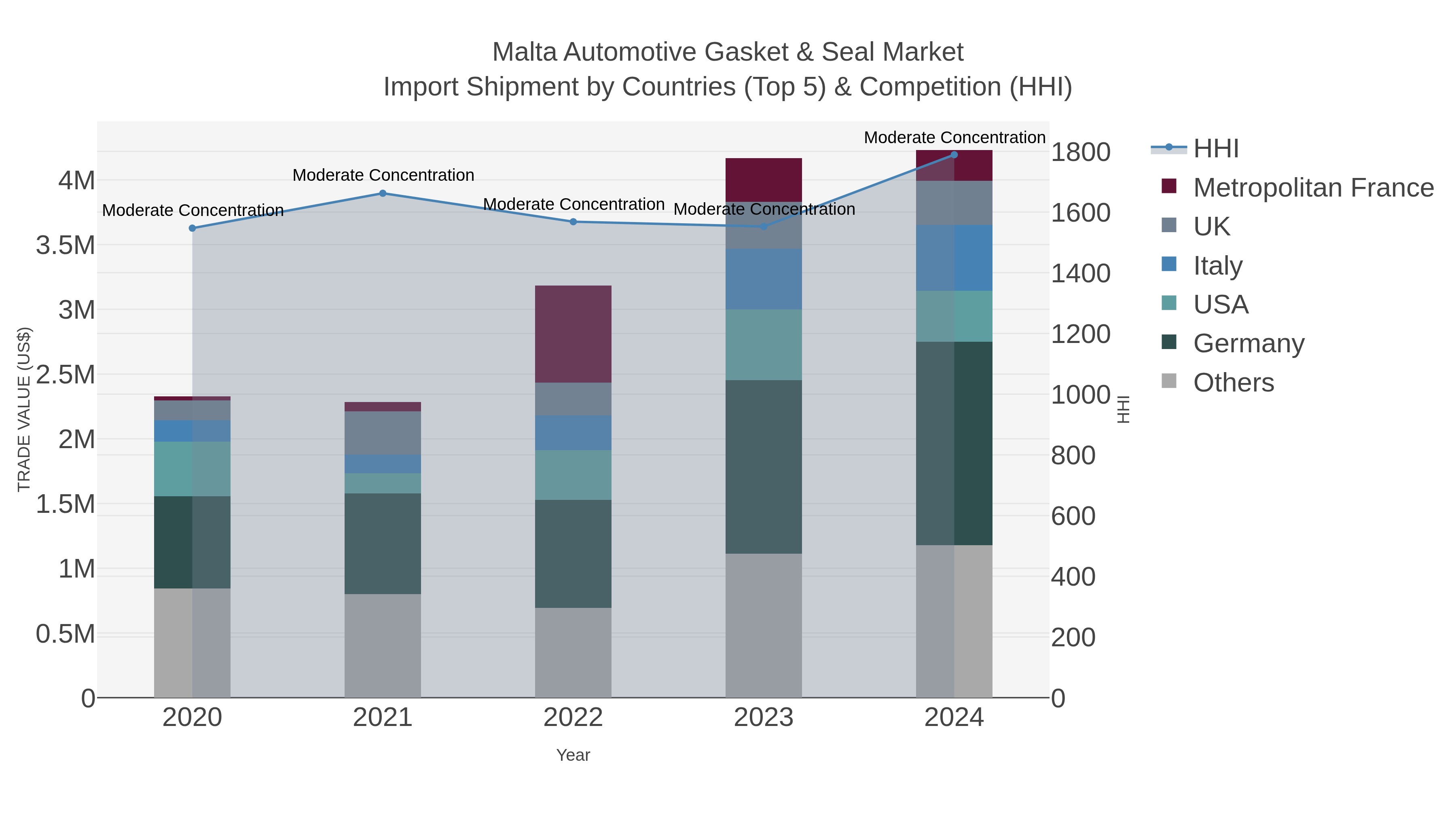 Malta Automotive Gasket & Seal Market Import Shipment by Countries (Top 5) & Competition (HHI)