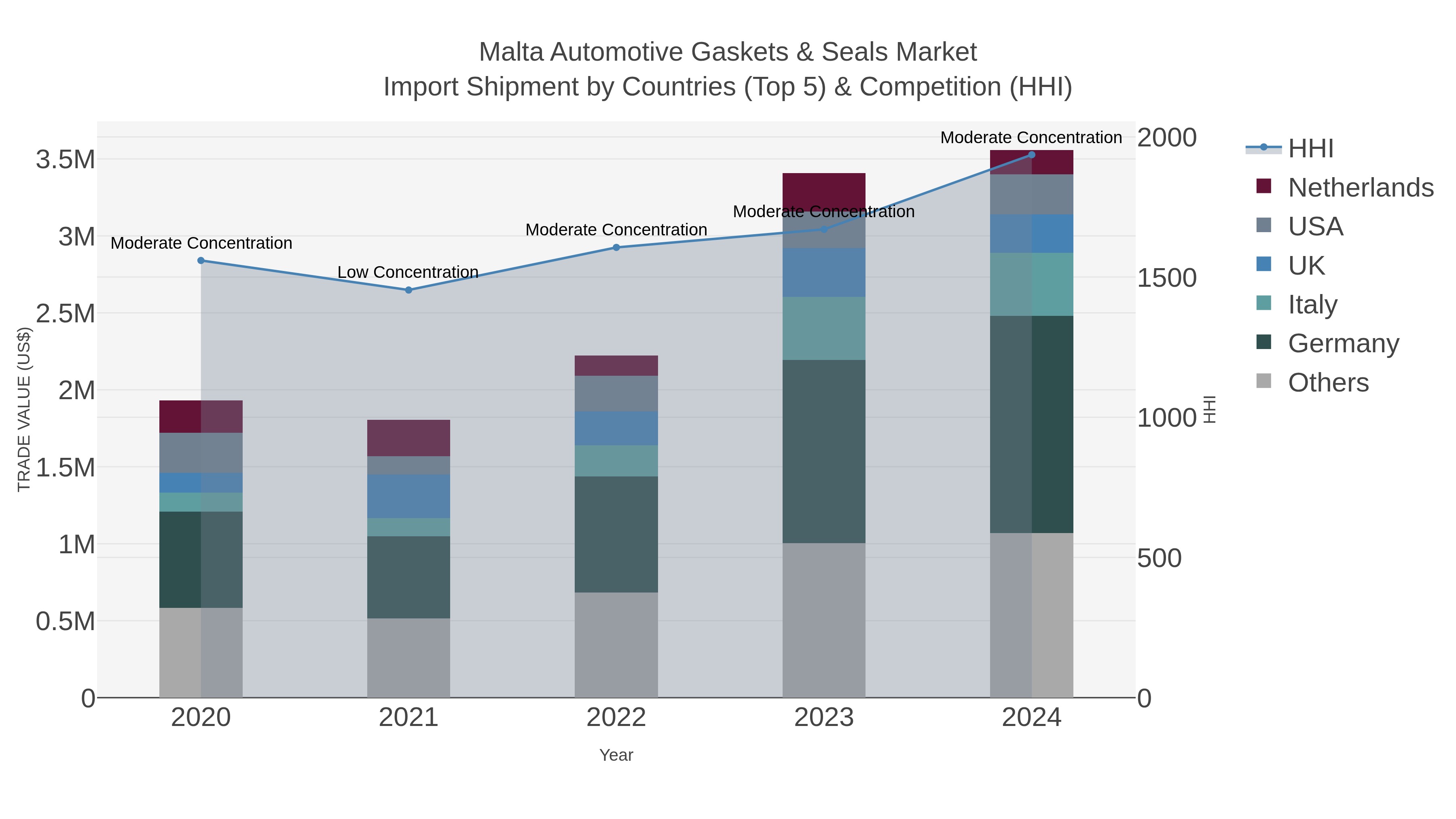 Malta Automotive Gaskets & Seals Market Import Shipment by Countries (Top 5) & Competition (HHI)