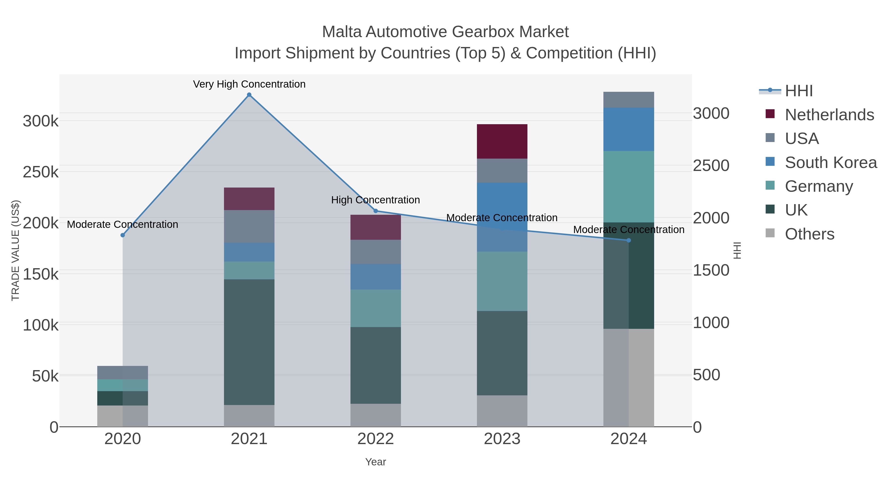 Malta Automotive Gearbox Market Import Shipment by Countries (Top 5) & Competition (HHI)