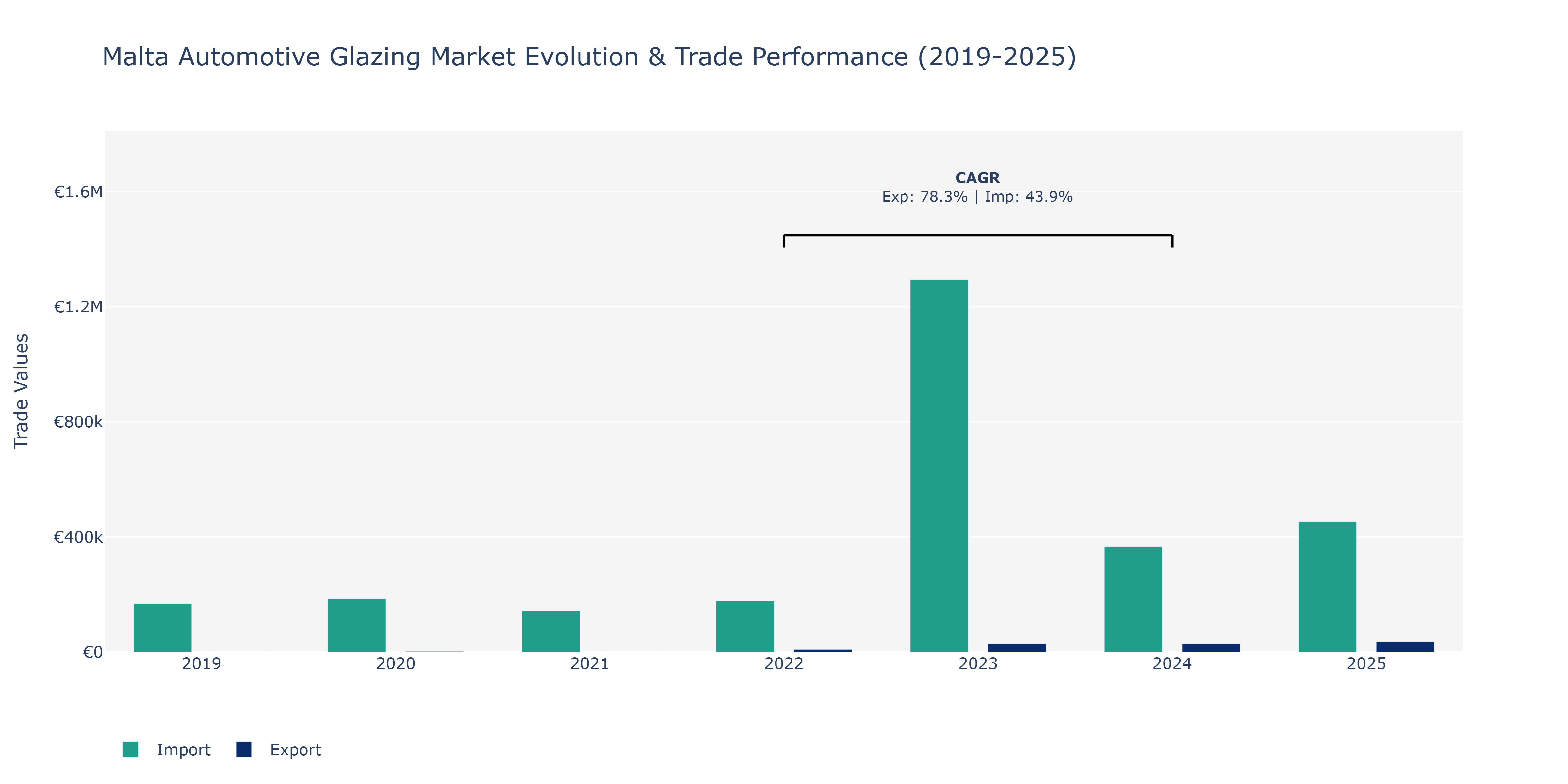 Malta Automotive Glazing Market: Production & Trade Performance (2019-2025)