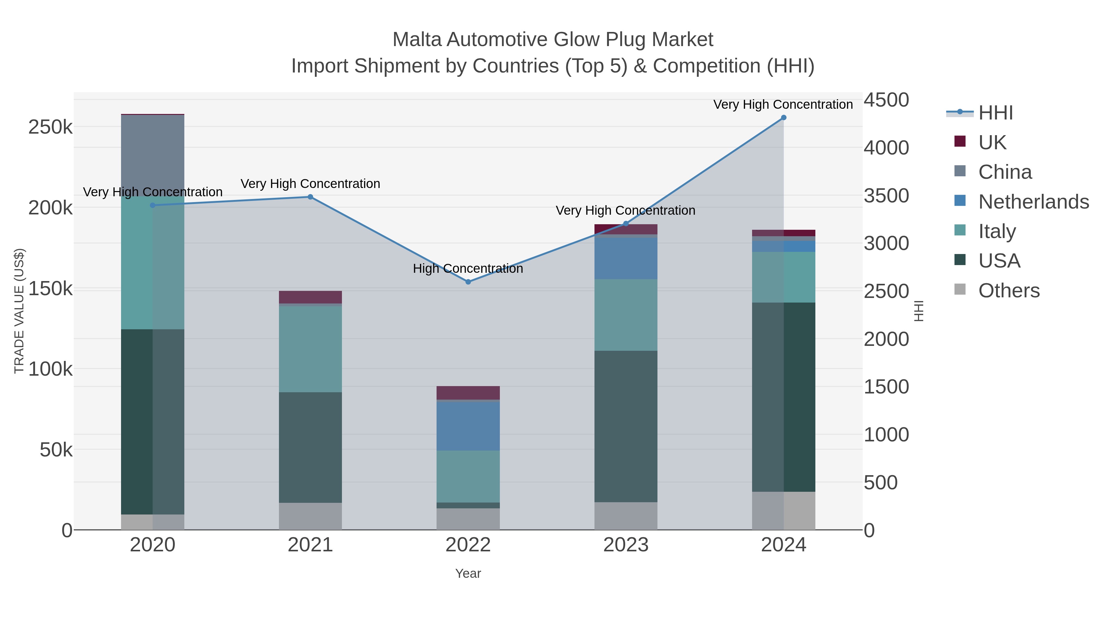 Malta Automotive Glow Plug Market Import Shipment by Countries (Top 5) & Competition (HHI)