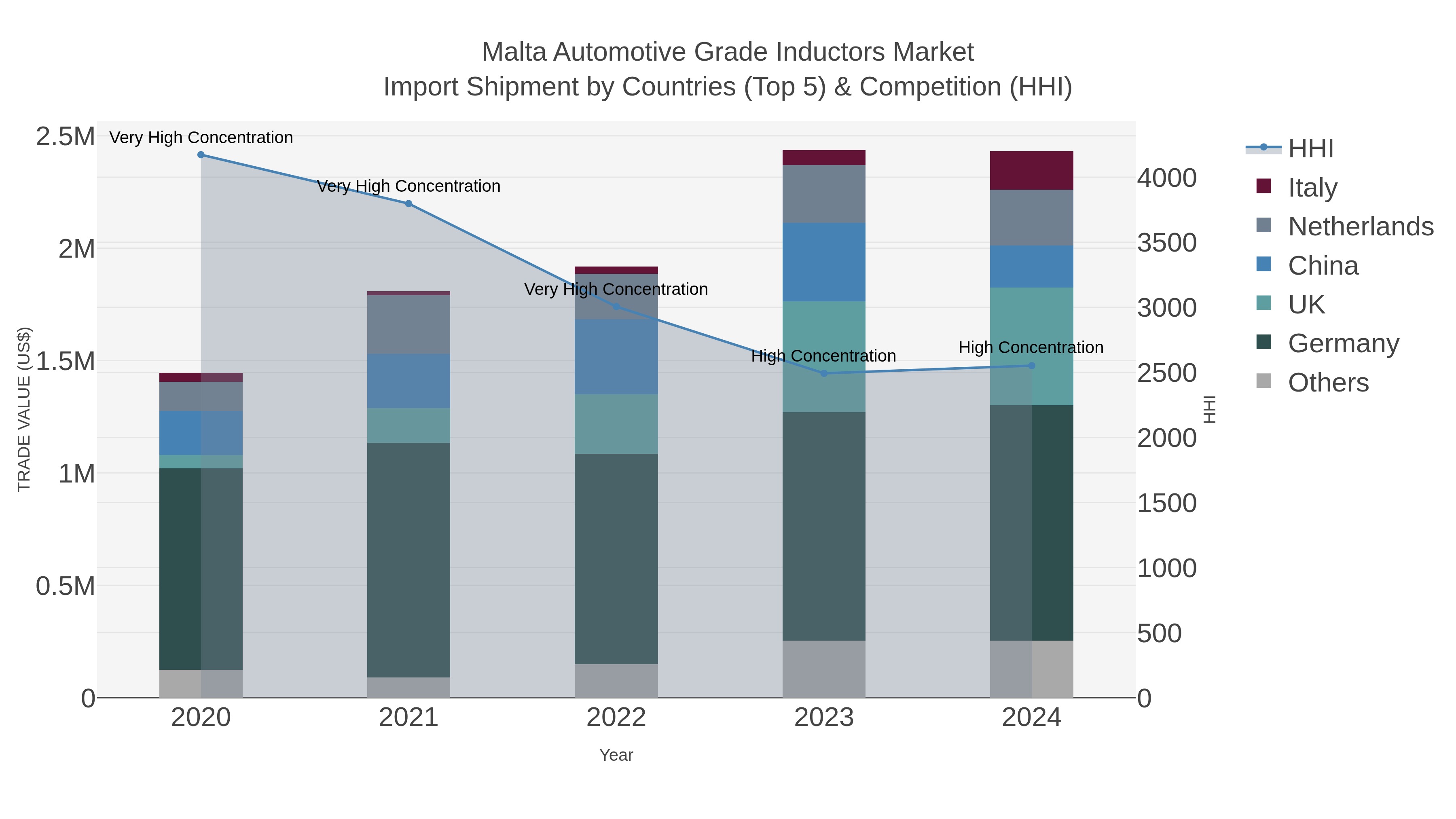 Malta Automotive Grade Inductors Market Import Shipment by Countries (Top 5) & Competition (HHI)
