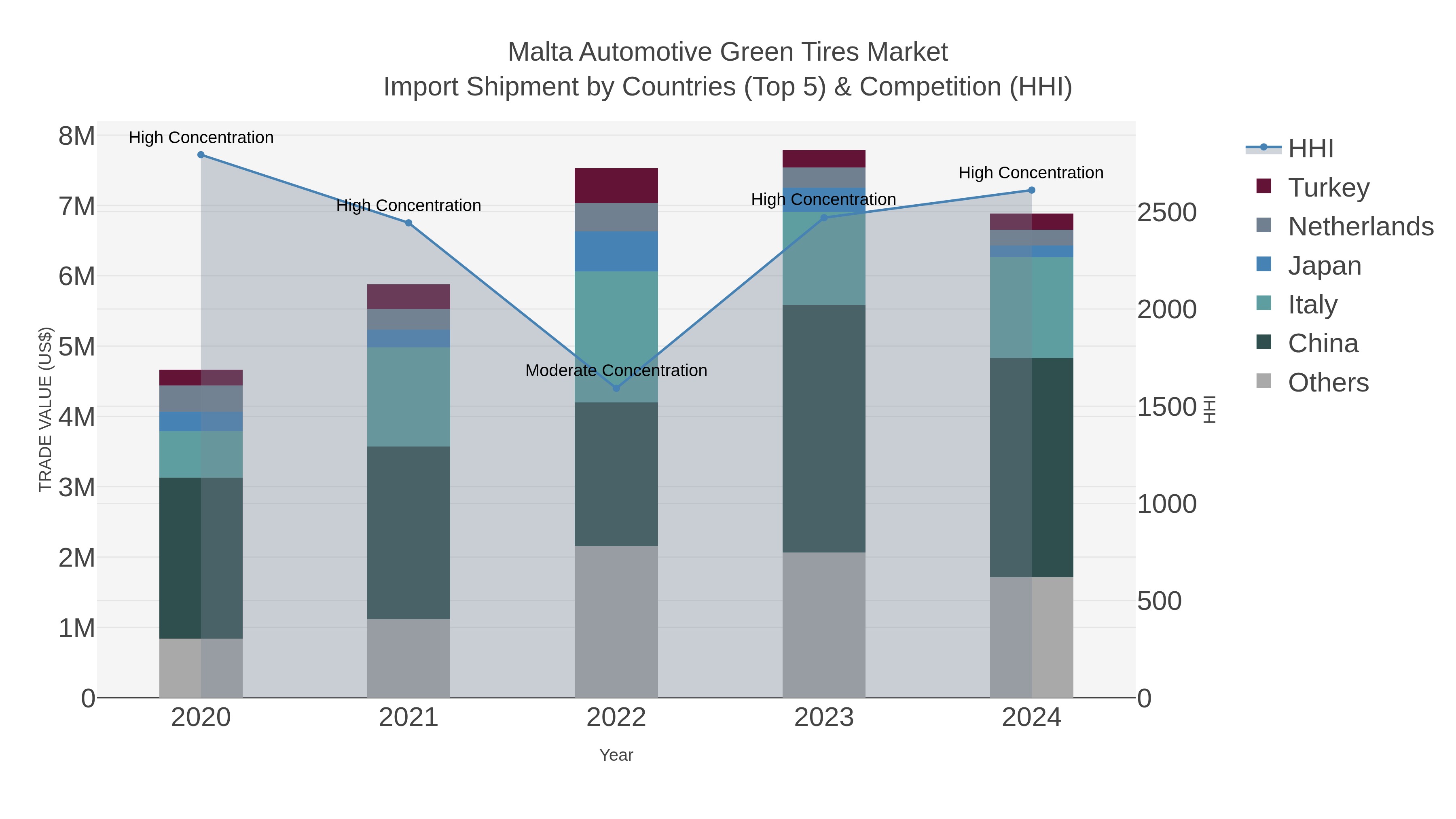 Malta Automotive Green Tires Market Import Shipment by Countries (Top 5) & Competition (HHI)