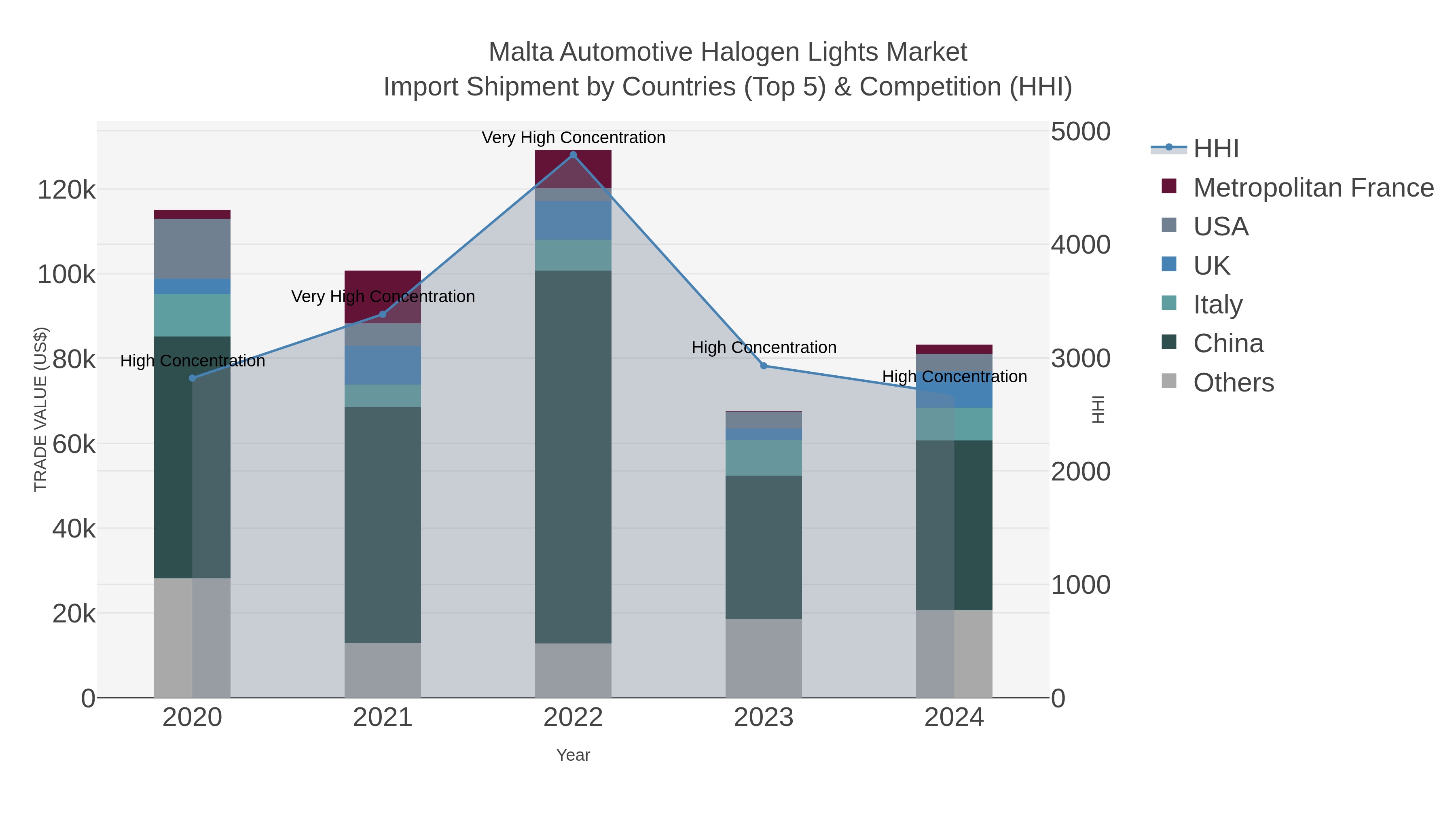 Malta Automotive Halogen Lights Market Import Shipment by Countries (Top 5) & Competition (HHI)
