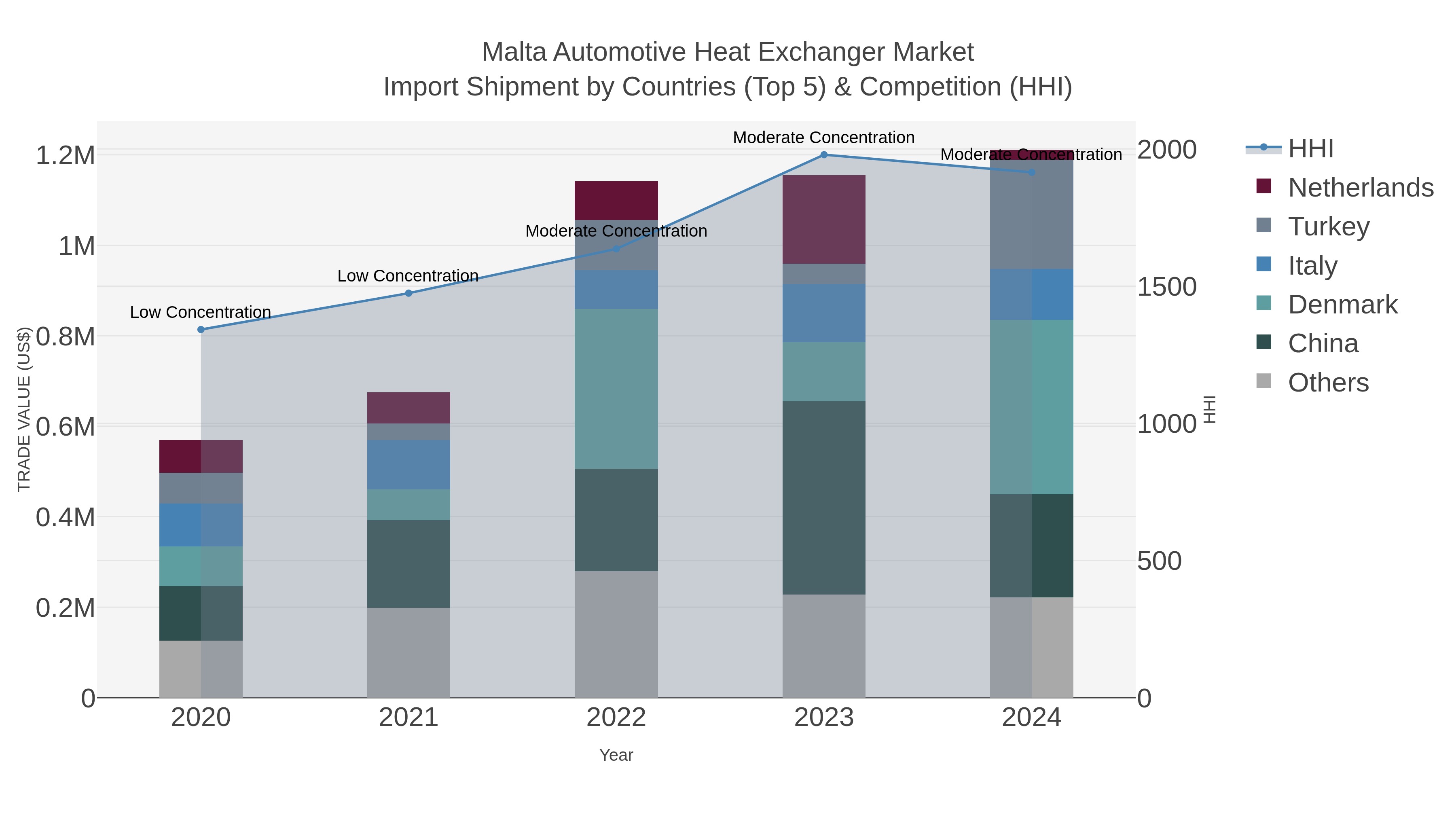 Malta Automotive Heat Exchanger Market Import Shipment by Countries (Top 5) & Competition (HHI)