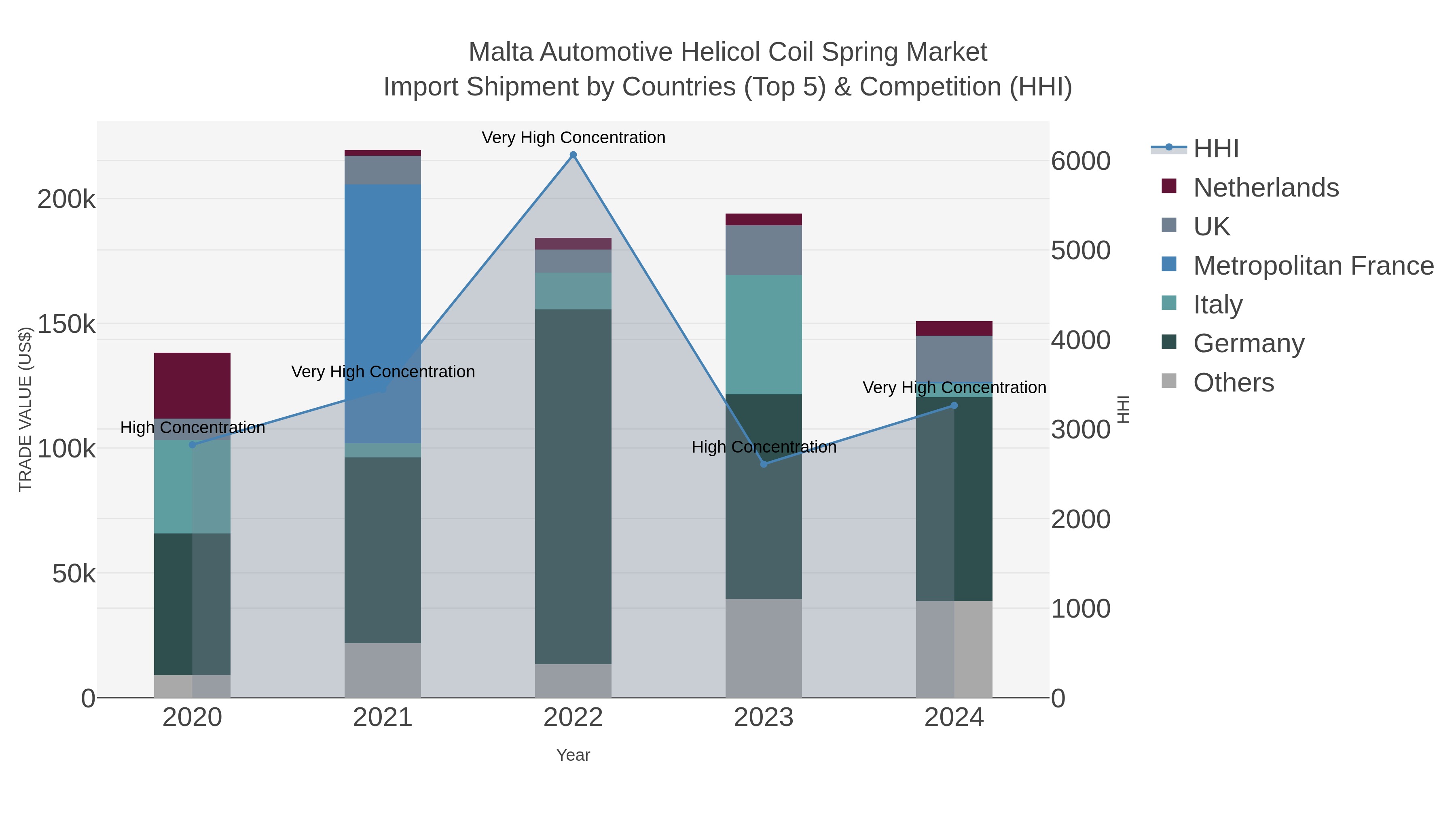 Malta Automotive Helicol Coil Spring Market Import Shipment by Countries (Top 5) & Competition (HHI)