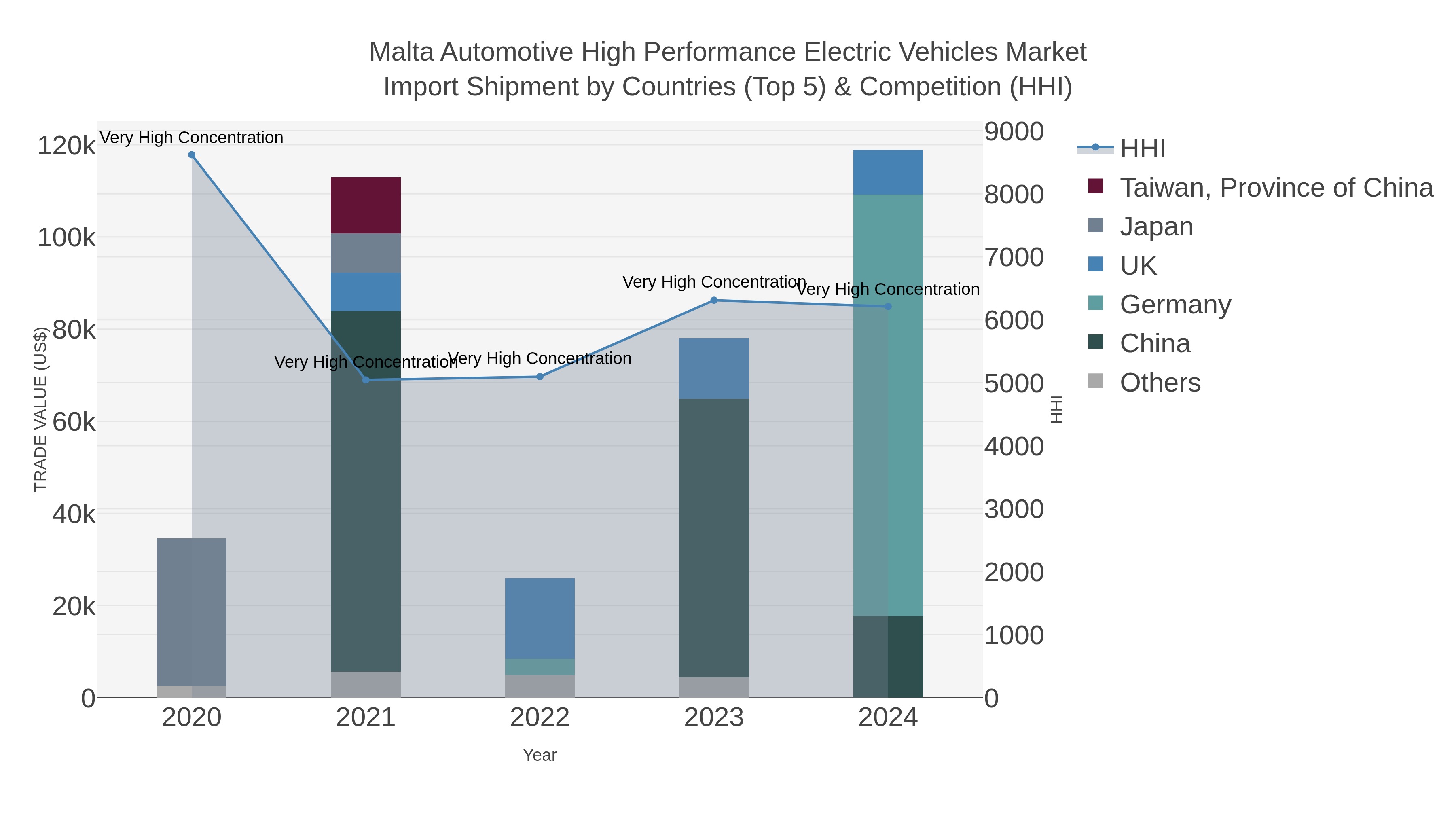 Malta Automotive High Performance Electric Vehicles Market Import Shipment by Countries (Top 5) & Competition (HHI)