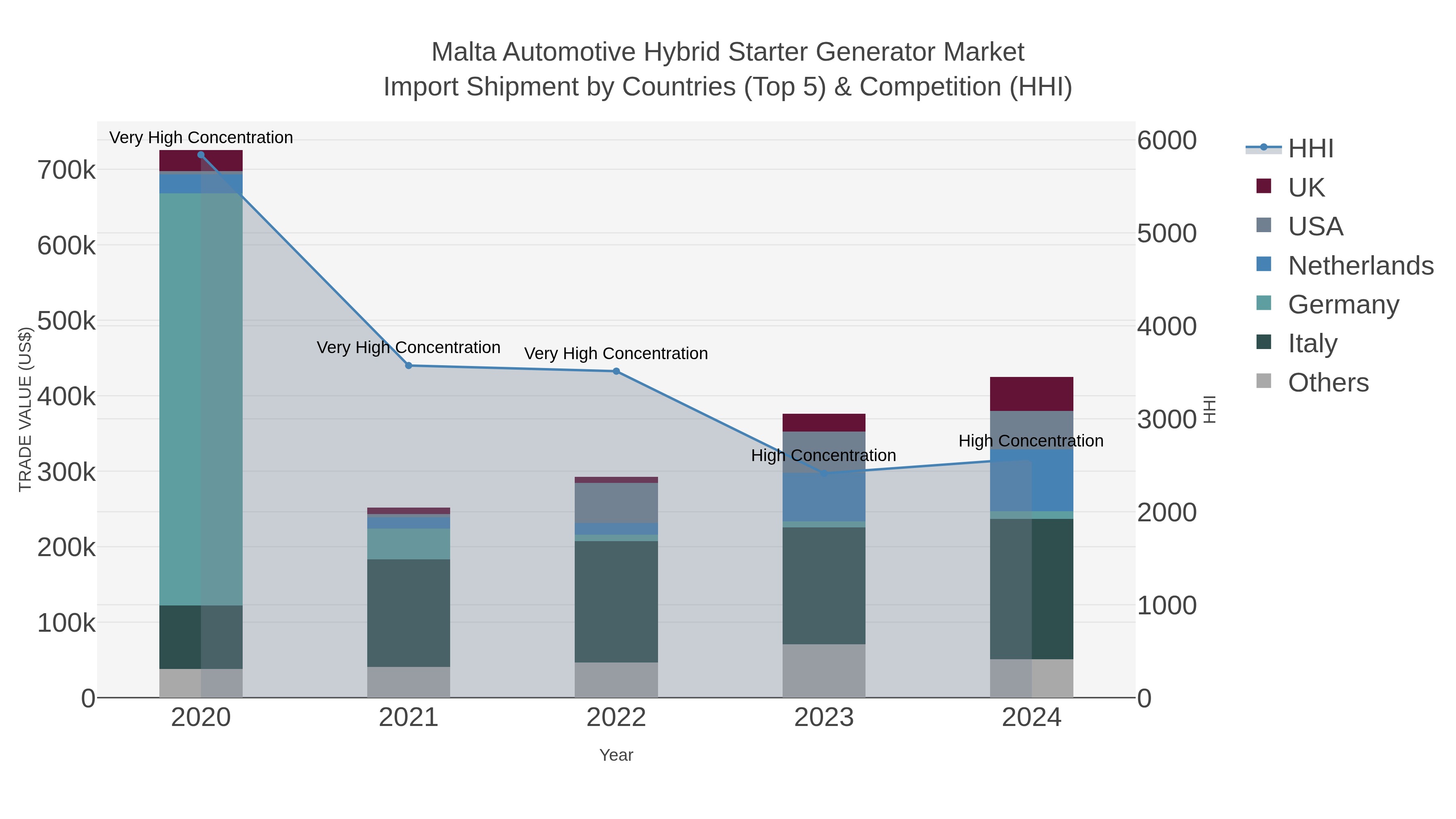 Malta Automotive Hybrid Starter Generator Market Import Shipment by Countries (Top 5) & Competition (HHI)